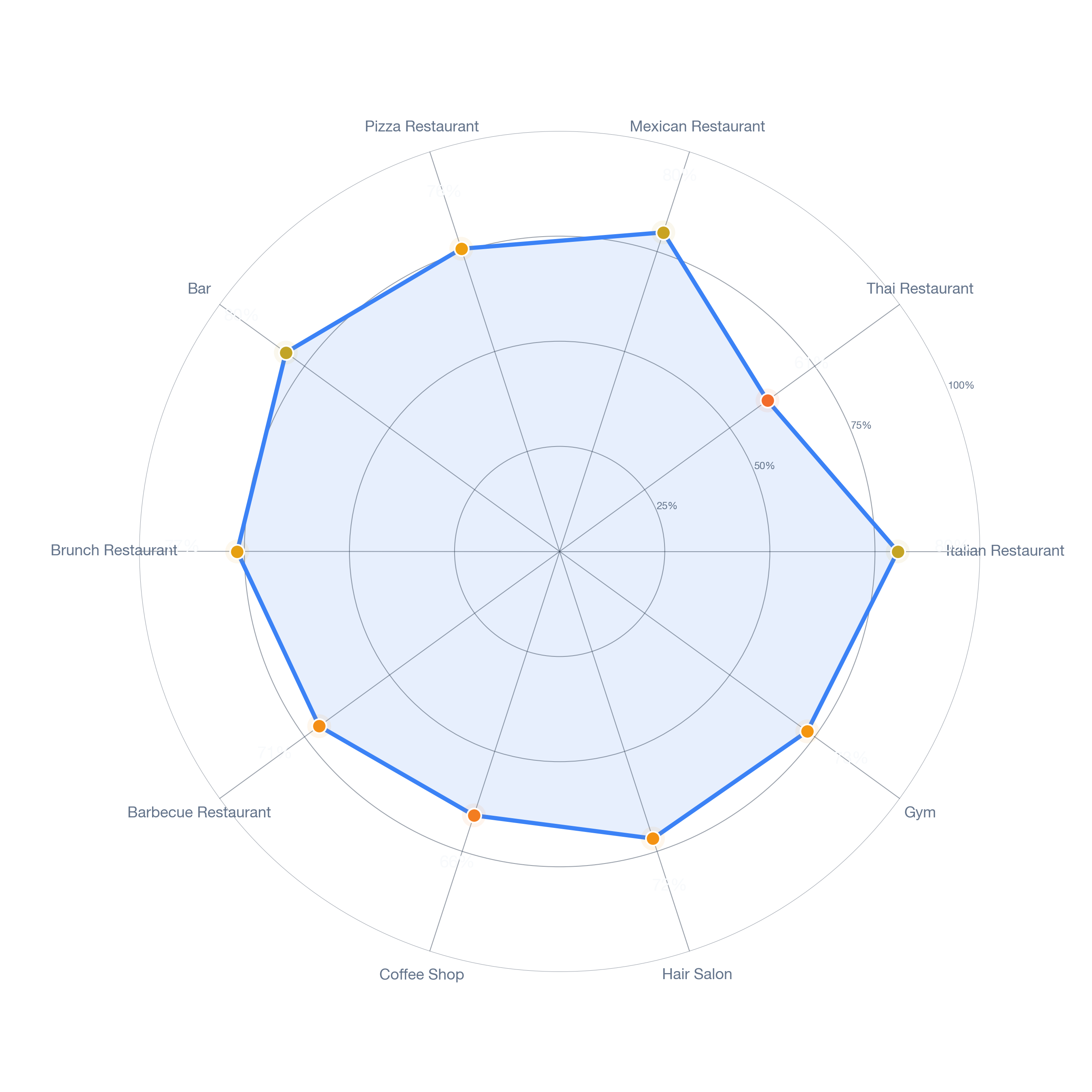 Radar chart of business-subtype survivability in West Cambridge, Boston