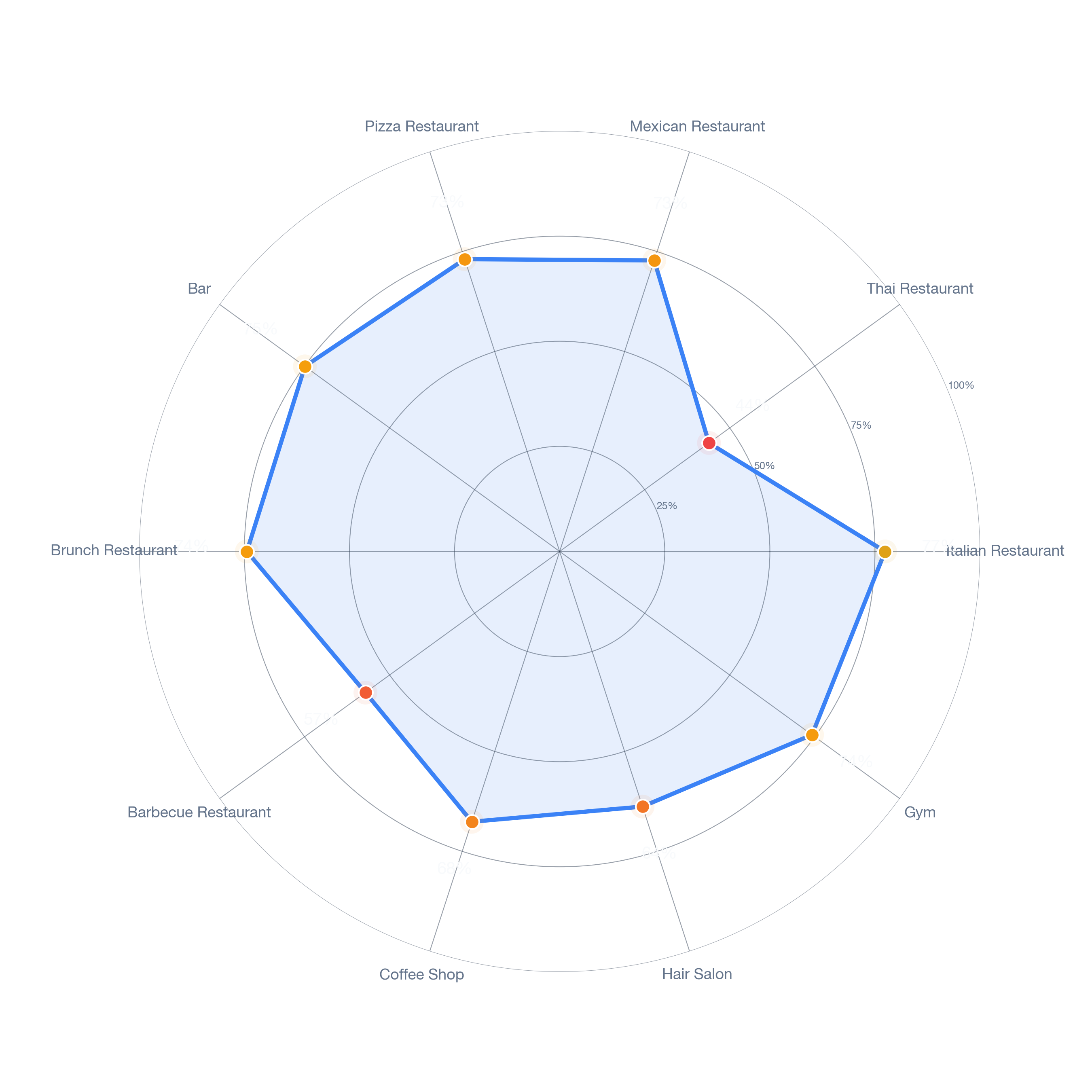 Radar chart of business-subtype survivability in West Roxbury, Boston