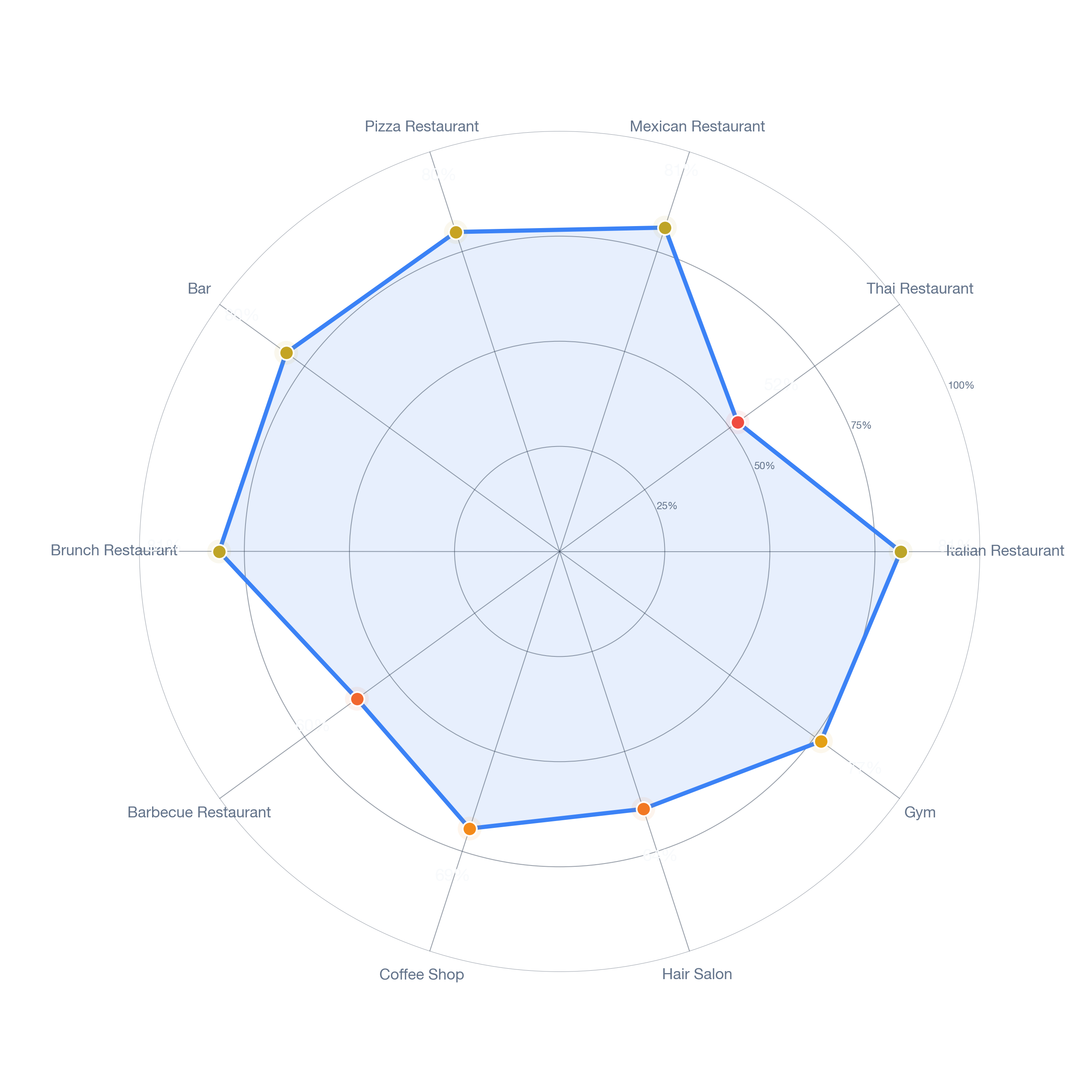 Radar chart of business-subtype survivability in Weymouth, Boston