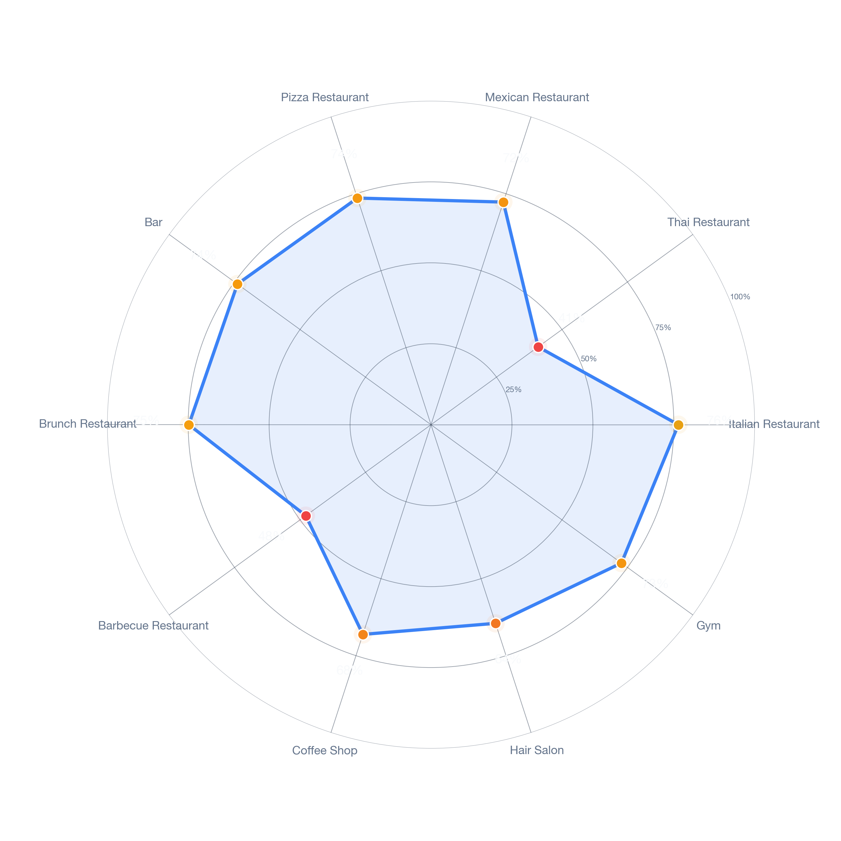 Radar chart of business-subtype survivability in Winchester, Boston