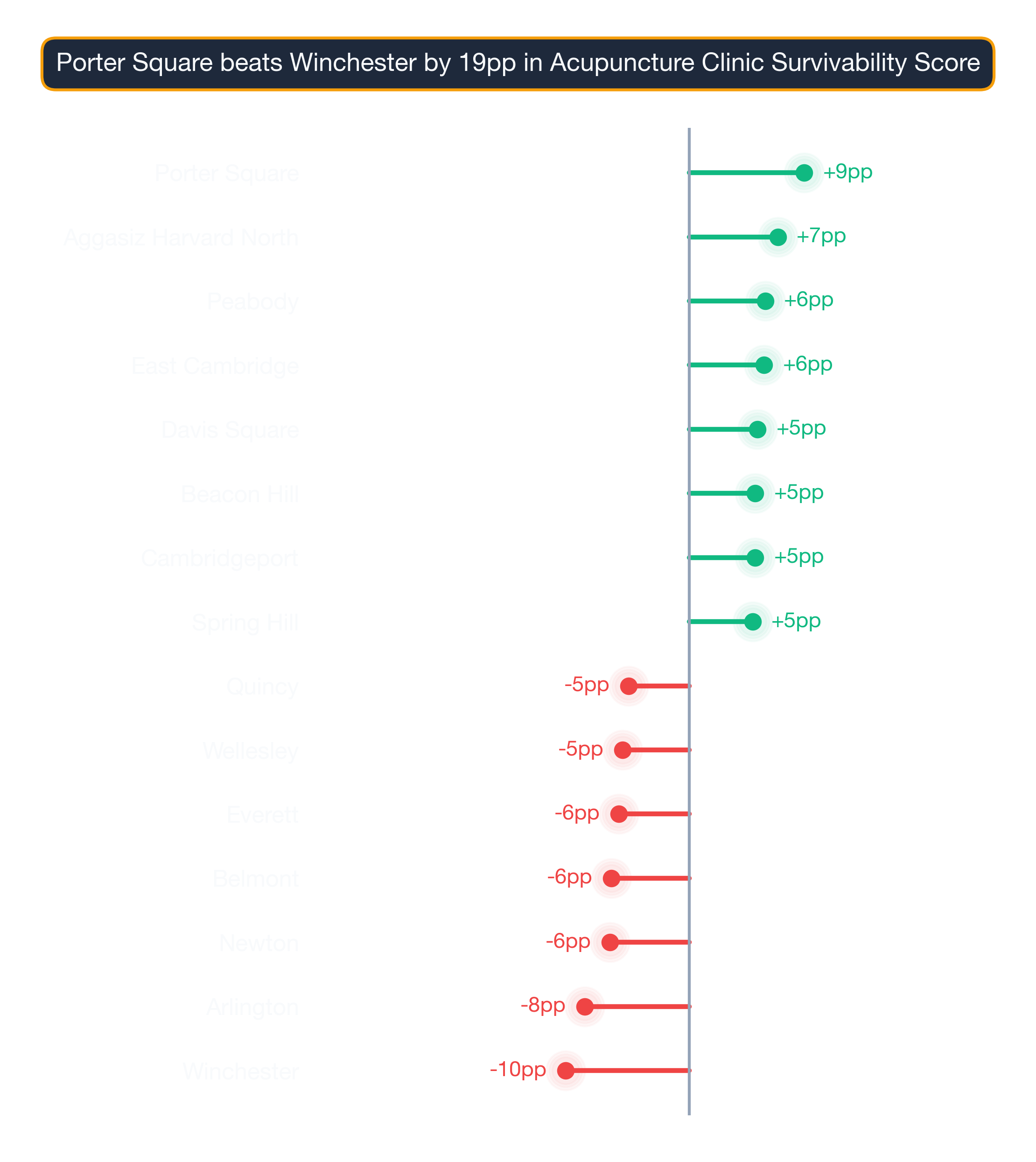 lollipop chart of Boston business survivability.