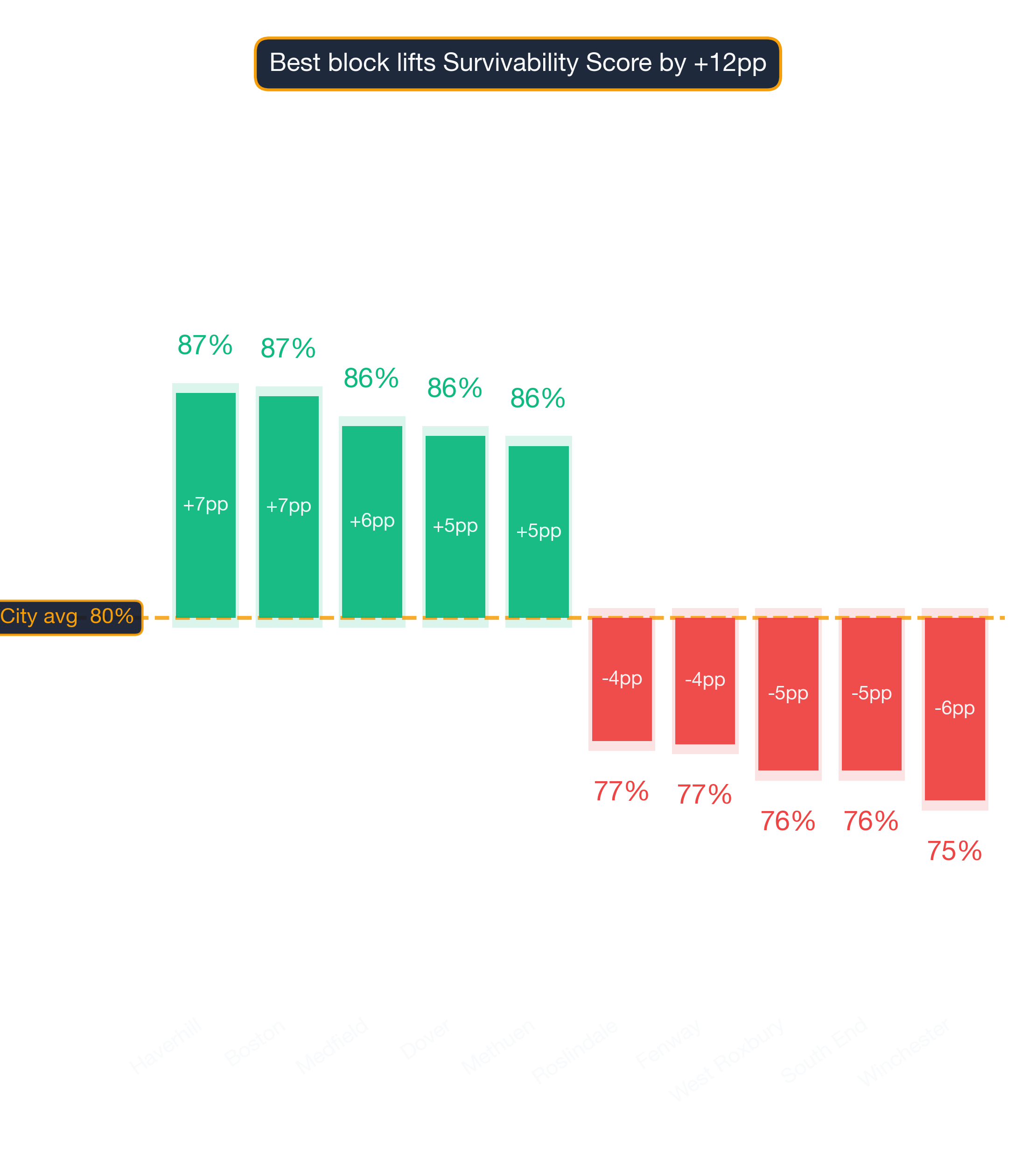Waterfall chart of best and worst Afghan Restaurant neighborhoods in Boston