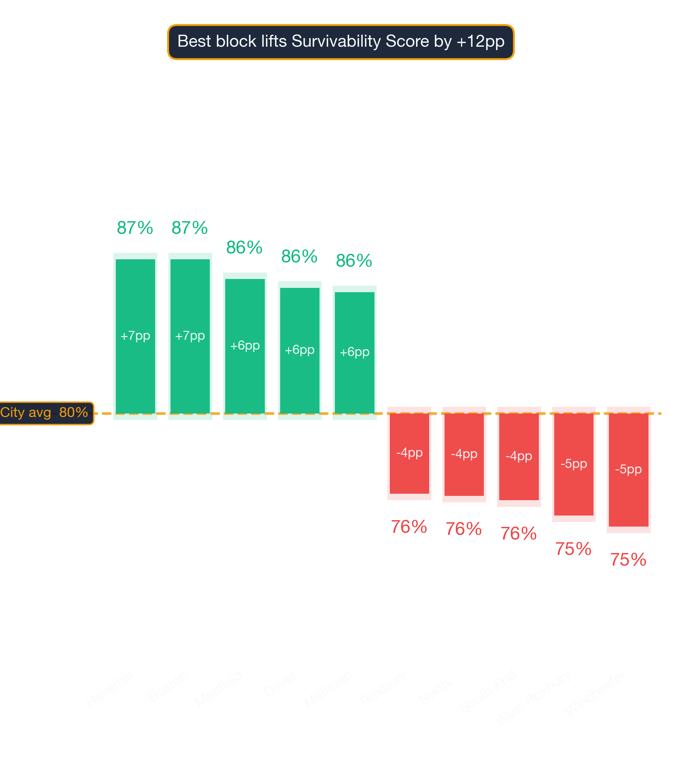 Waterfall chart of best and worst African Restaurant neighborhoods in Boston