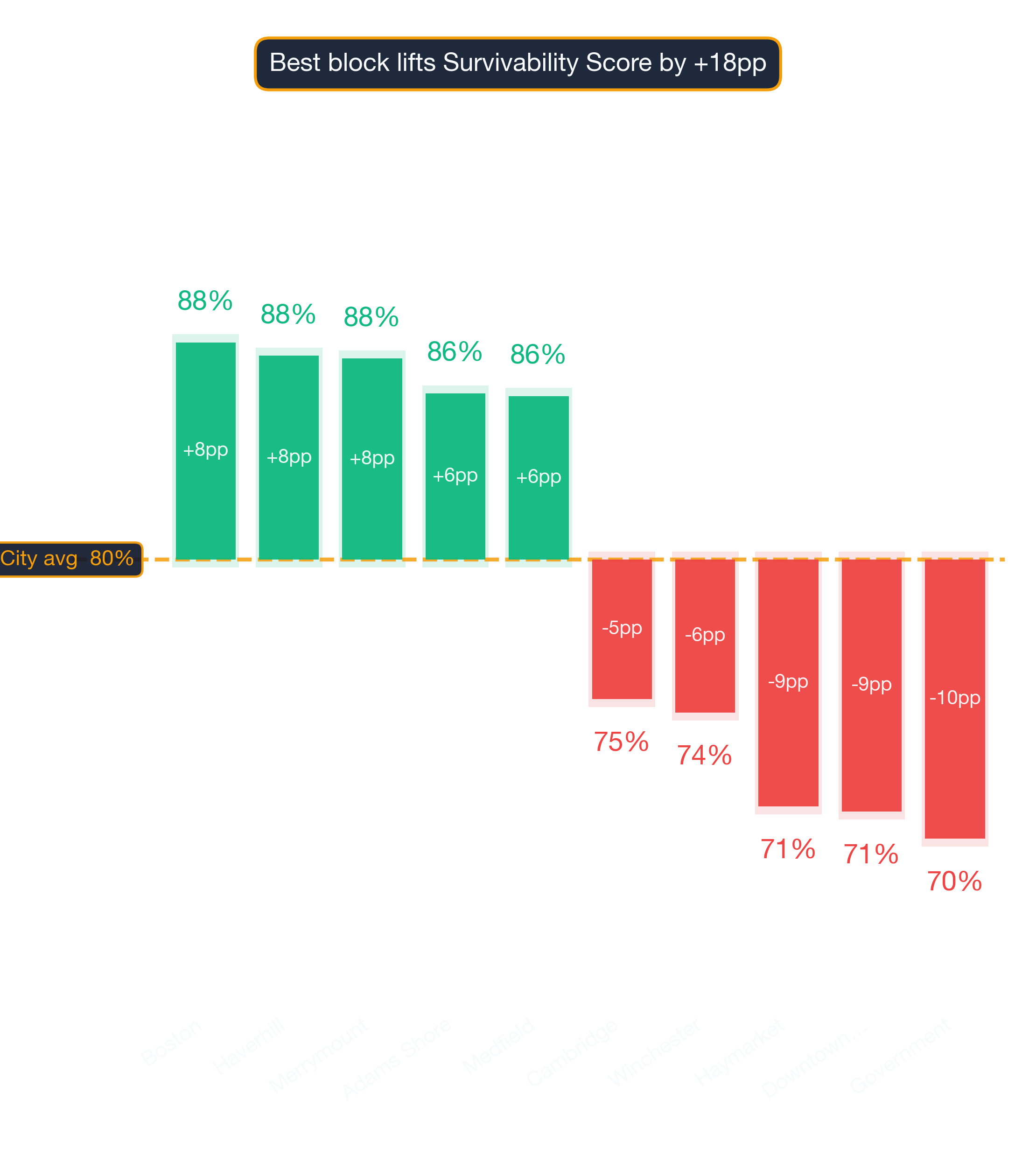 Waterfall chart of best and worst American Restaurant neighborhoods in Boston