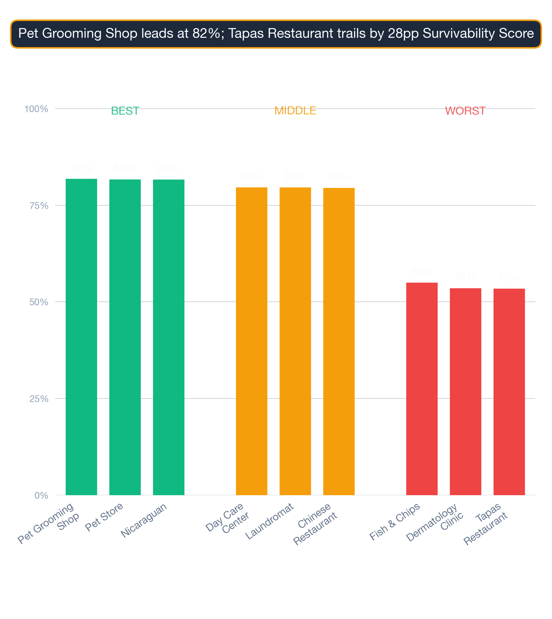 Column-bar chart of Boston business subtypes — top, middle, and bottom of the survivability spread.