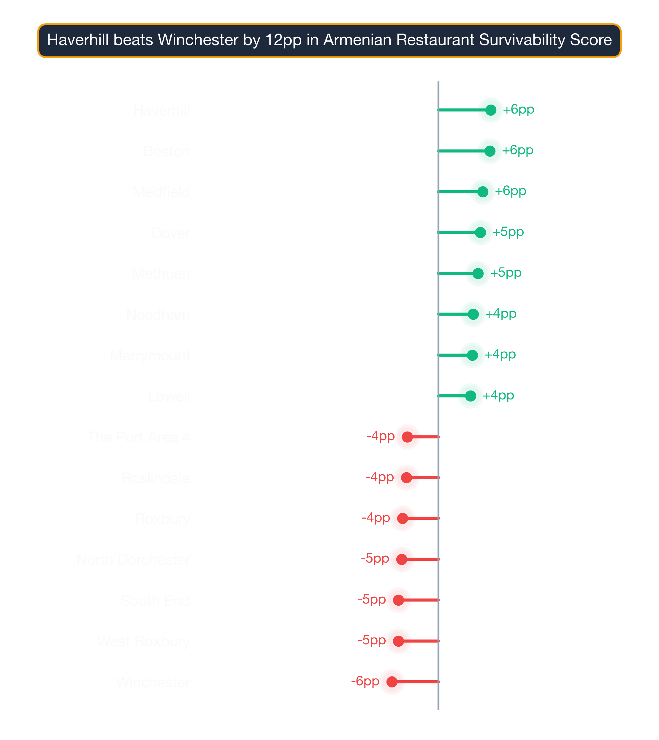 lollipop chart of Boston business survivability.