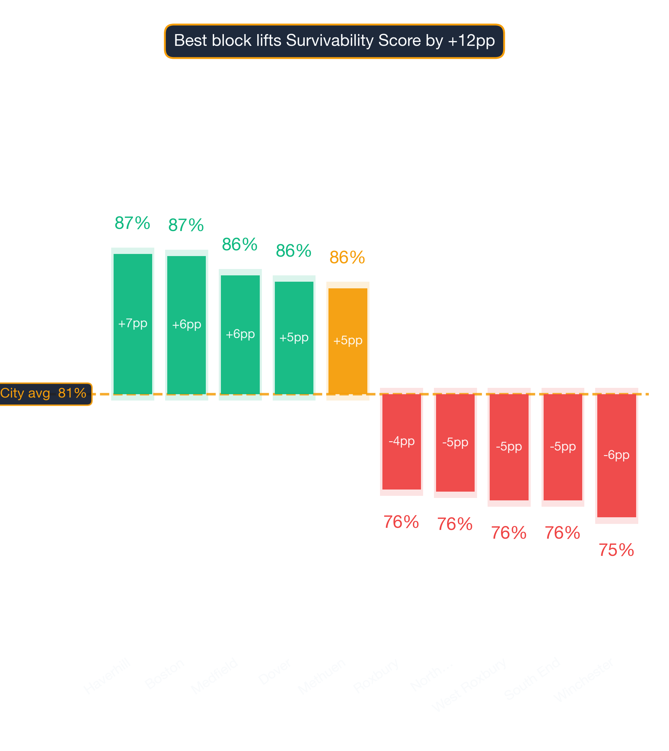 Waterfall chart of best and worst Armenian Restaurant neighborhoods in Boston