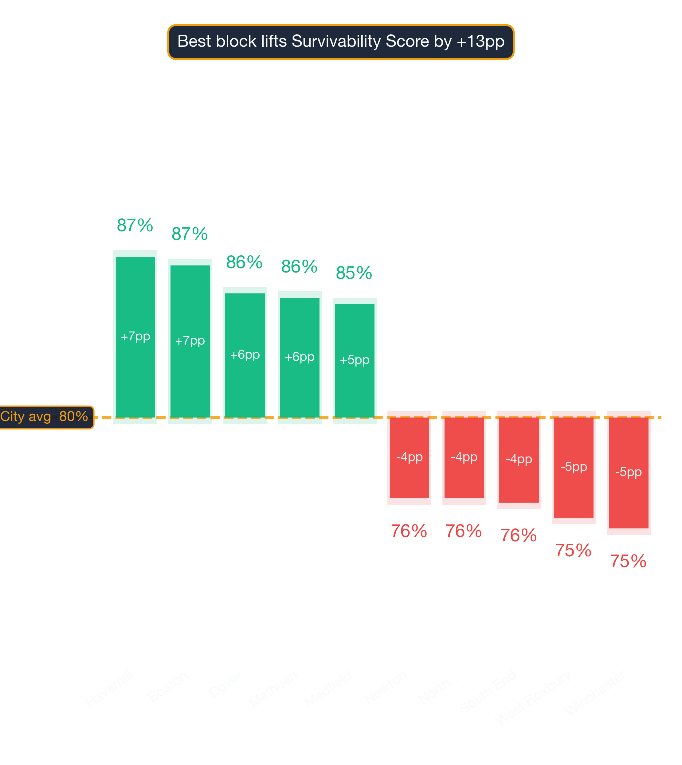 Waterfall chart of best and worst Asian Fusion Restaurant neighborhoods in Boston