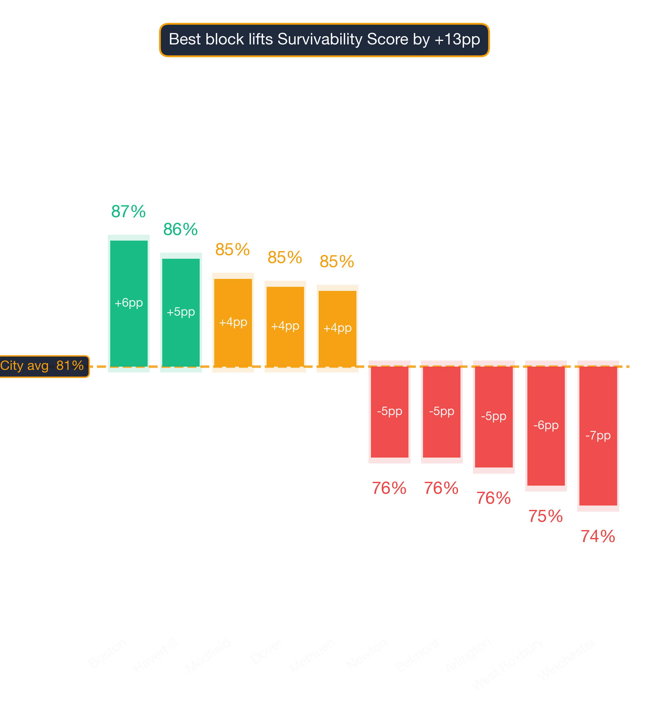 Waterfall chart of best and worst Bar neighborhoods in Boston