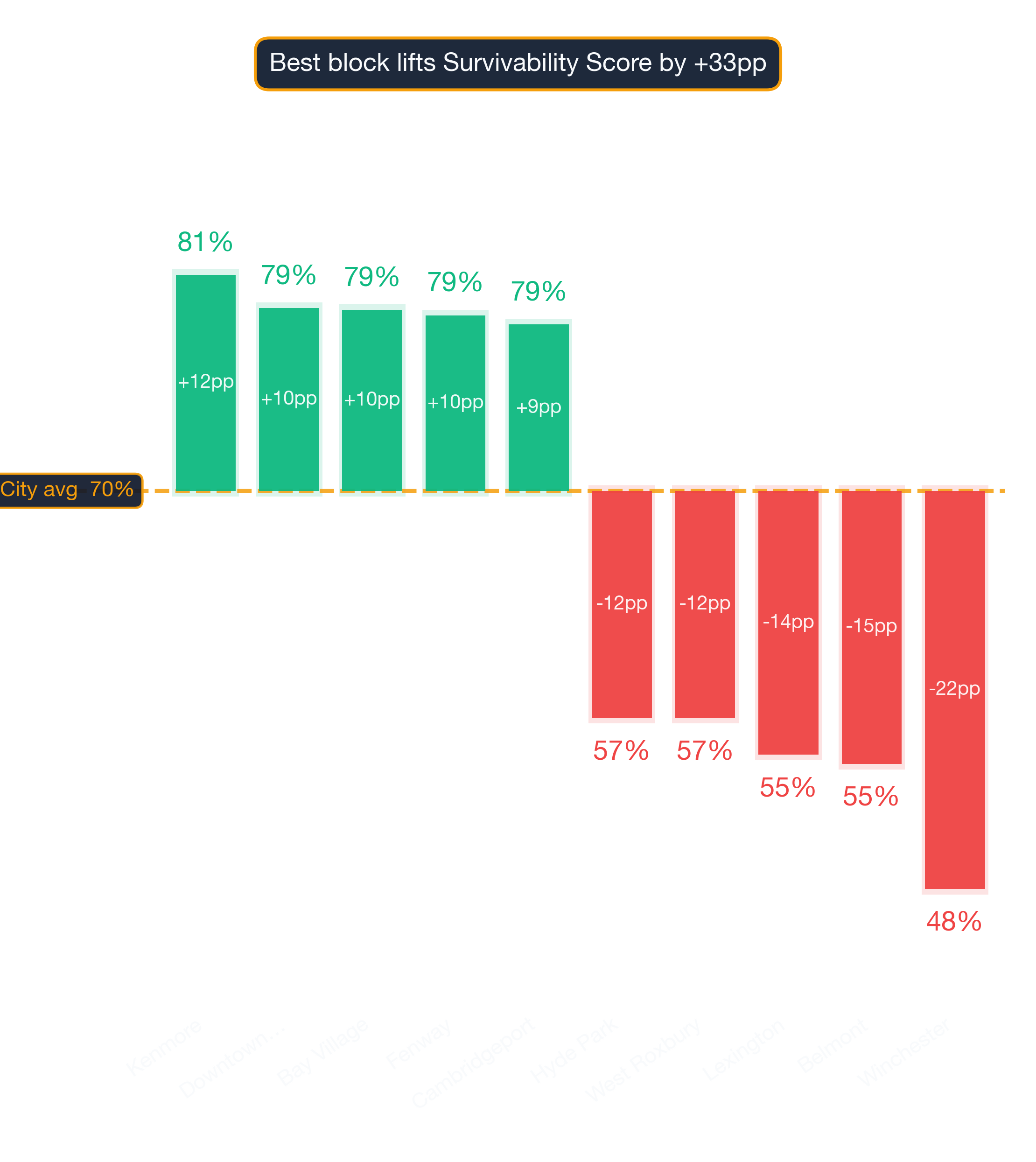 Waterfall chart of best and worst Barbecue Restaurant neighborhoods in Boston