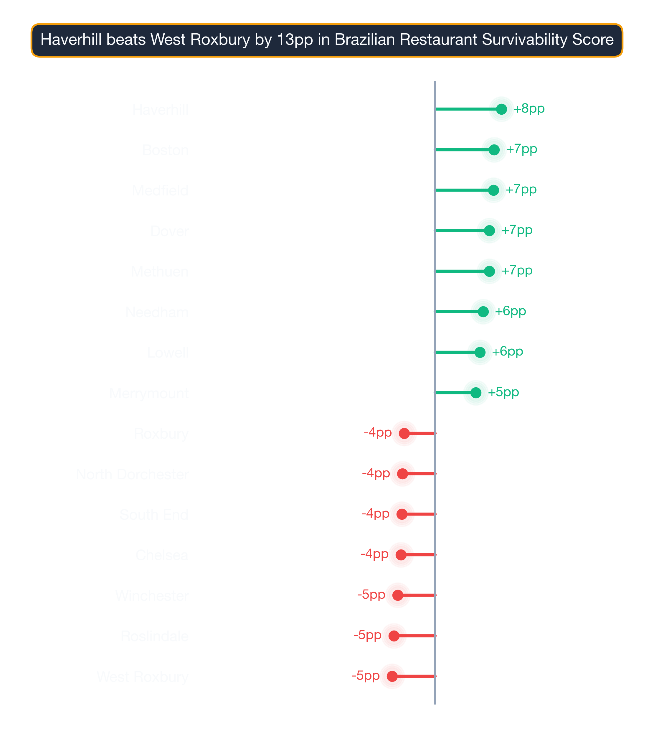 lollipop chart of Boston business survivability.