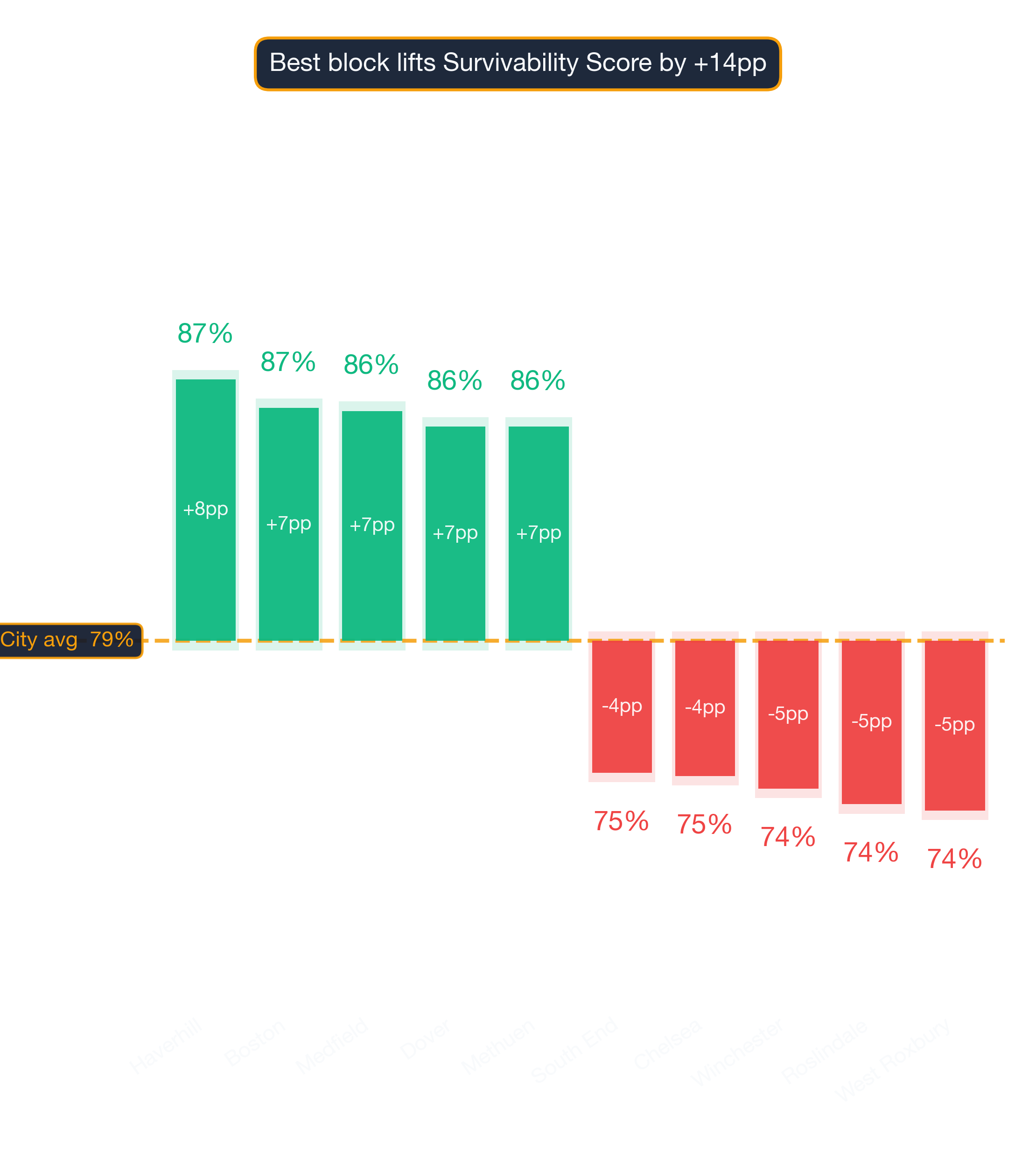 Waterfall chart of best and worst Brazilian Restaurant neighborhoods in Boston