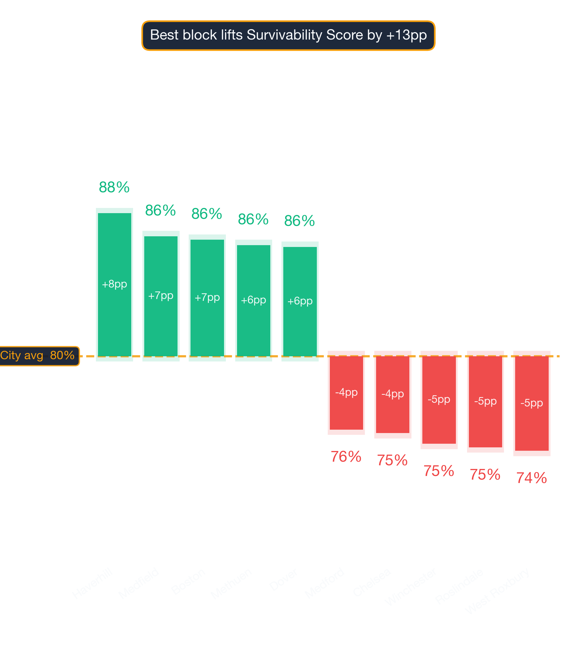 Waterfall chart of best and worst Brunch Restaurant neighborhoods in Boston