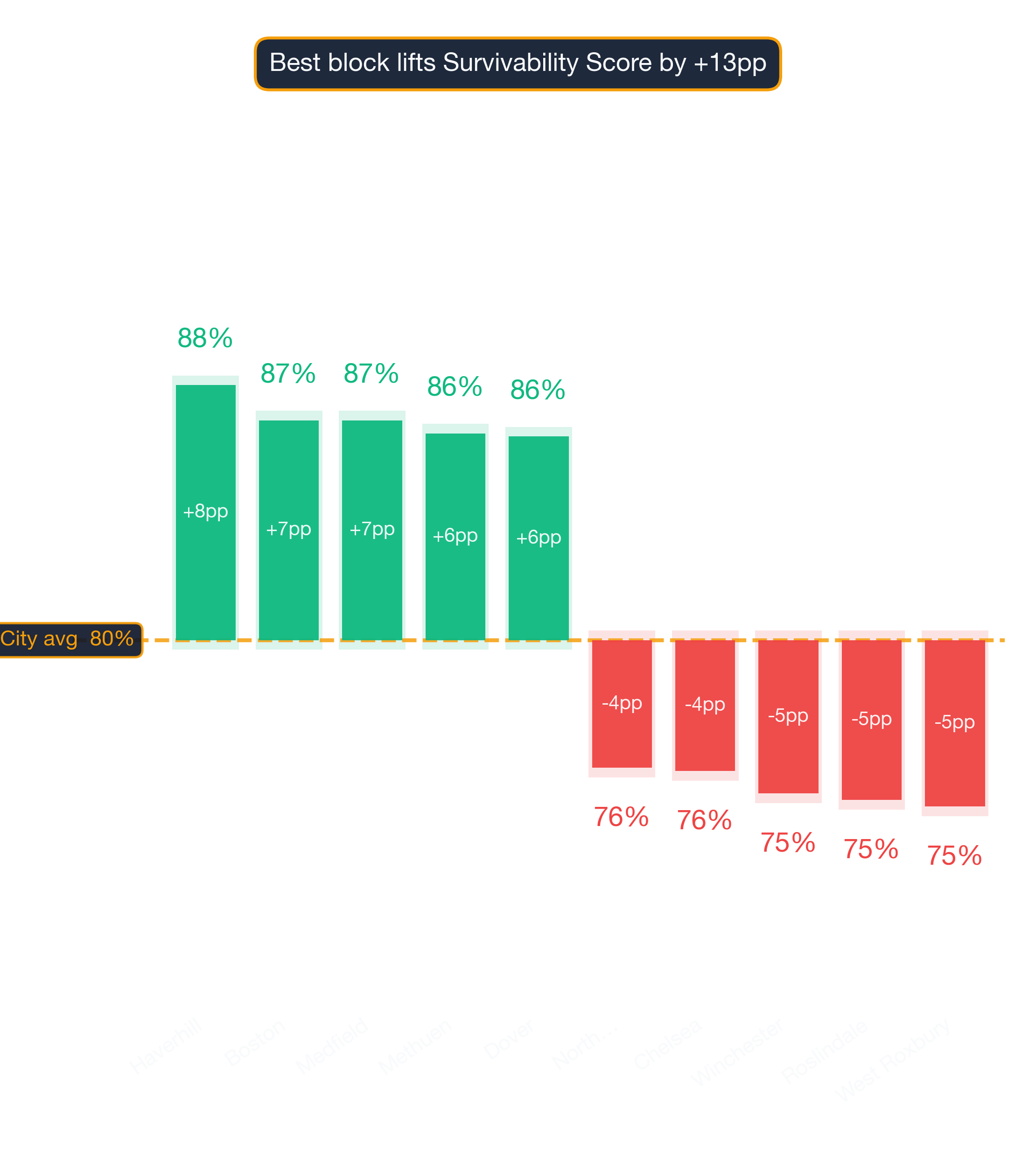 Waterfall chart of best and worst Chicken Shop neighborhoods in Boston
