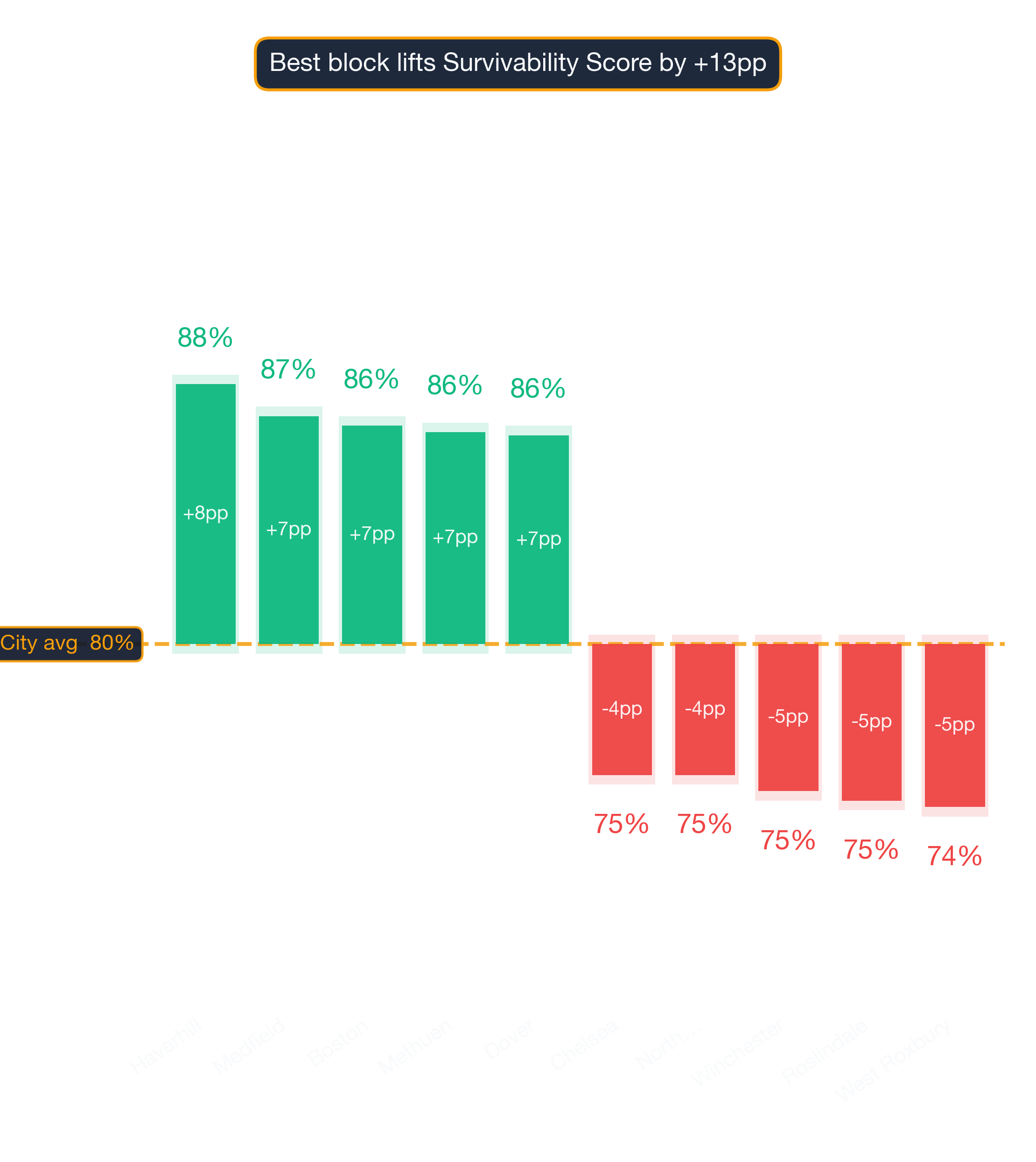 Waterfall chart of best and worst Chinese Restaurant neighborhoods in Boston