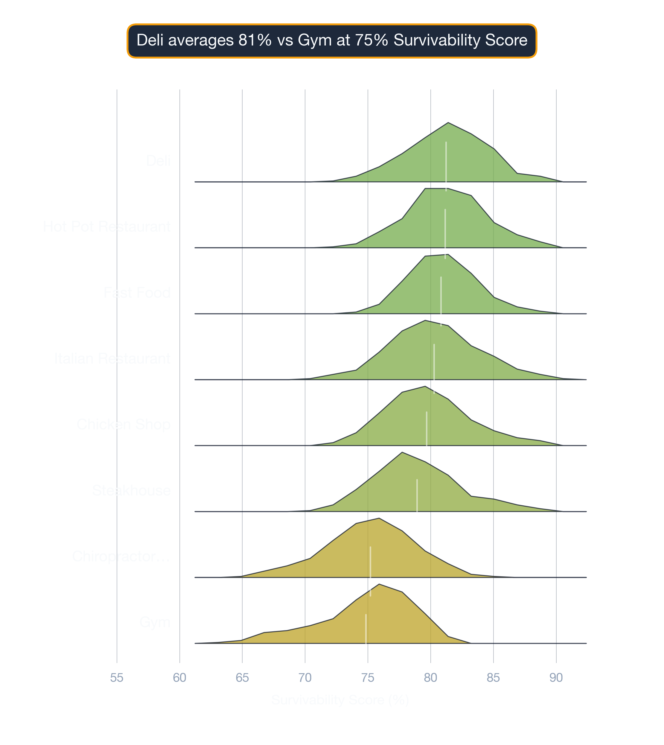 ridgeline chart of Boston business survivability.