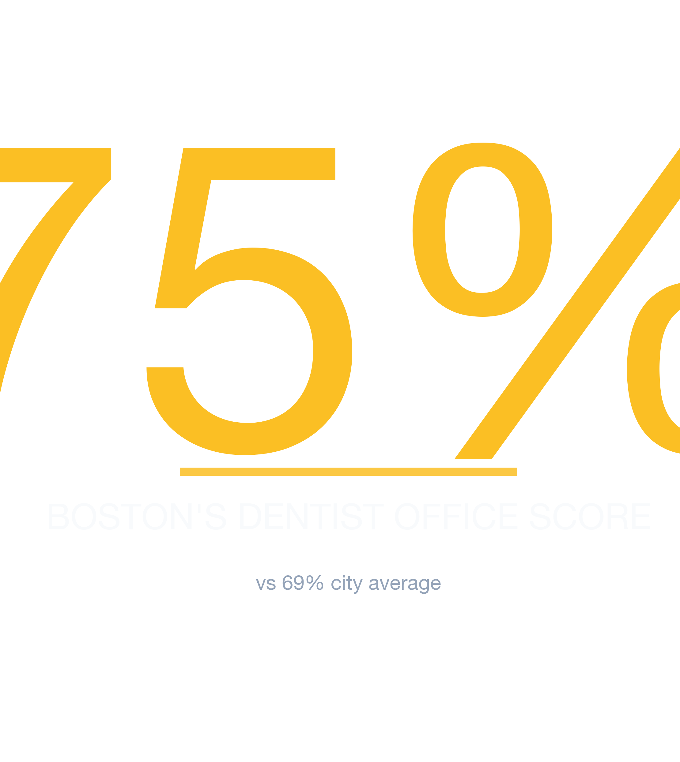 Headline survivability statistic for Dentist Office in Boston