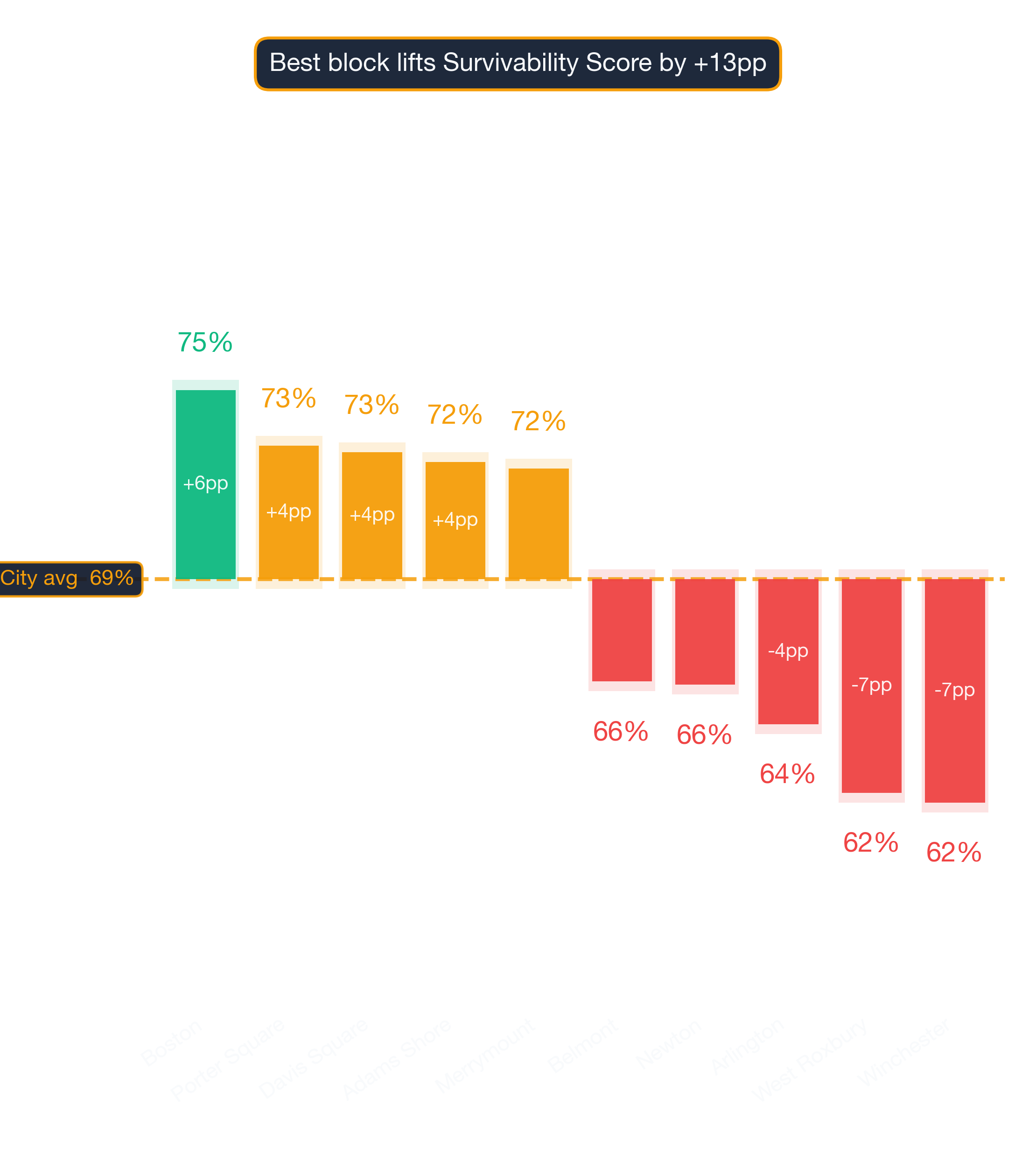 Waterfall chart of best and worst Dentist Office neighborhoods in Boston