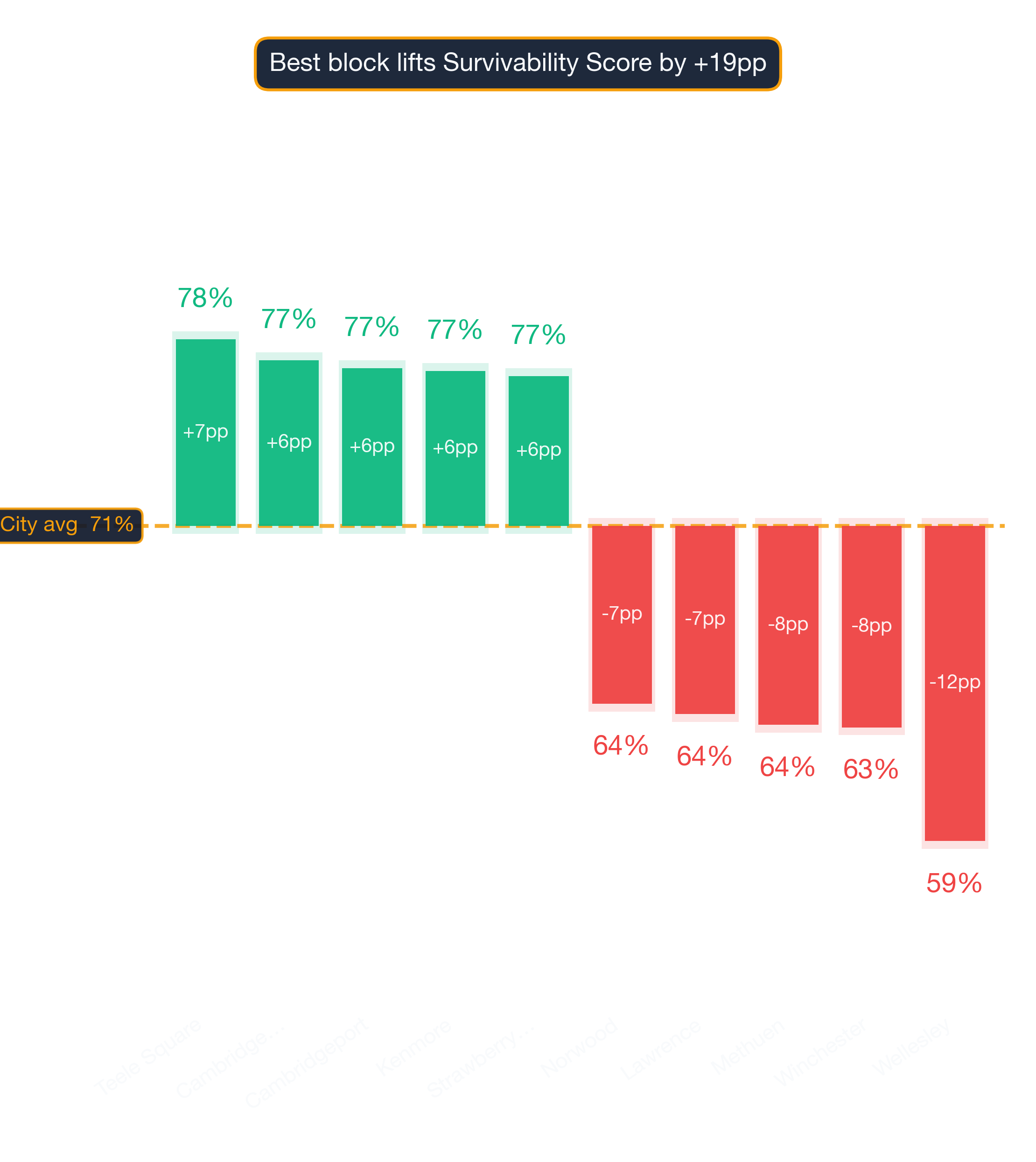 Waterfall chart of best and worst Dessert Shop neighborhoods in Boston