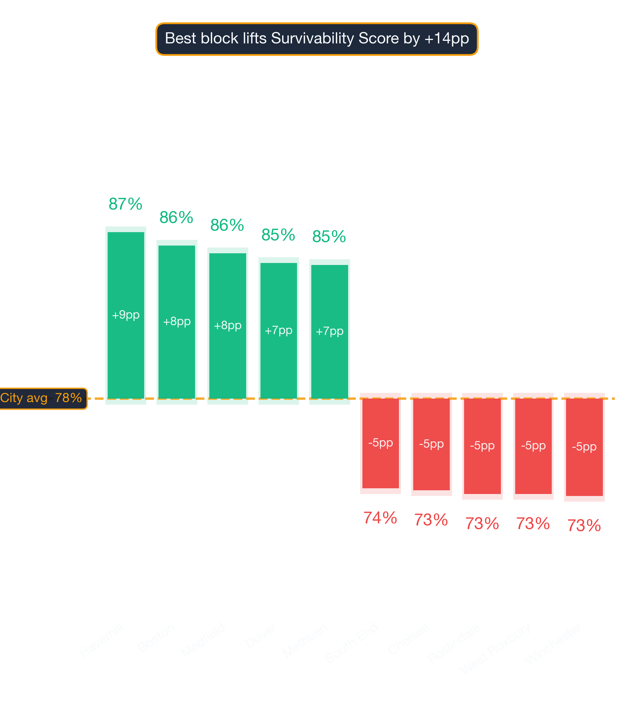 Waterfall chart of best and worst Eastern European Restaurant neighborhoods in Boston