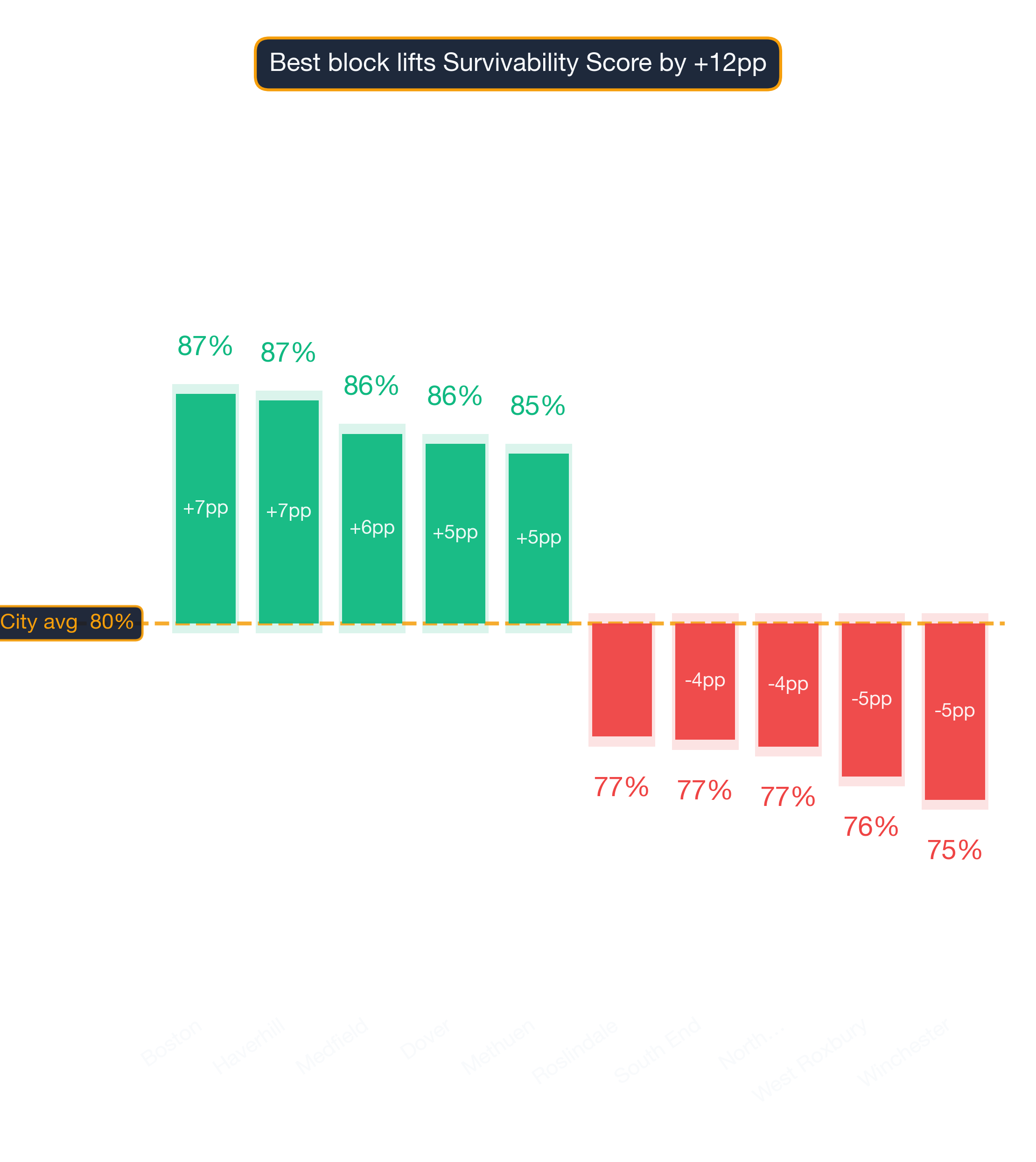 Waterfall chart of best and worst Ethiopian Restaurant neighborhoods in Boston