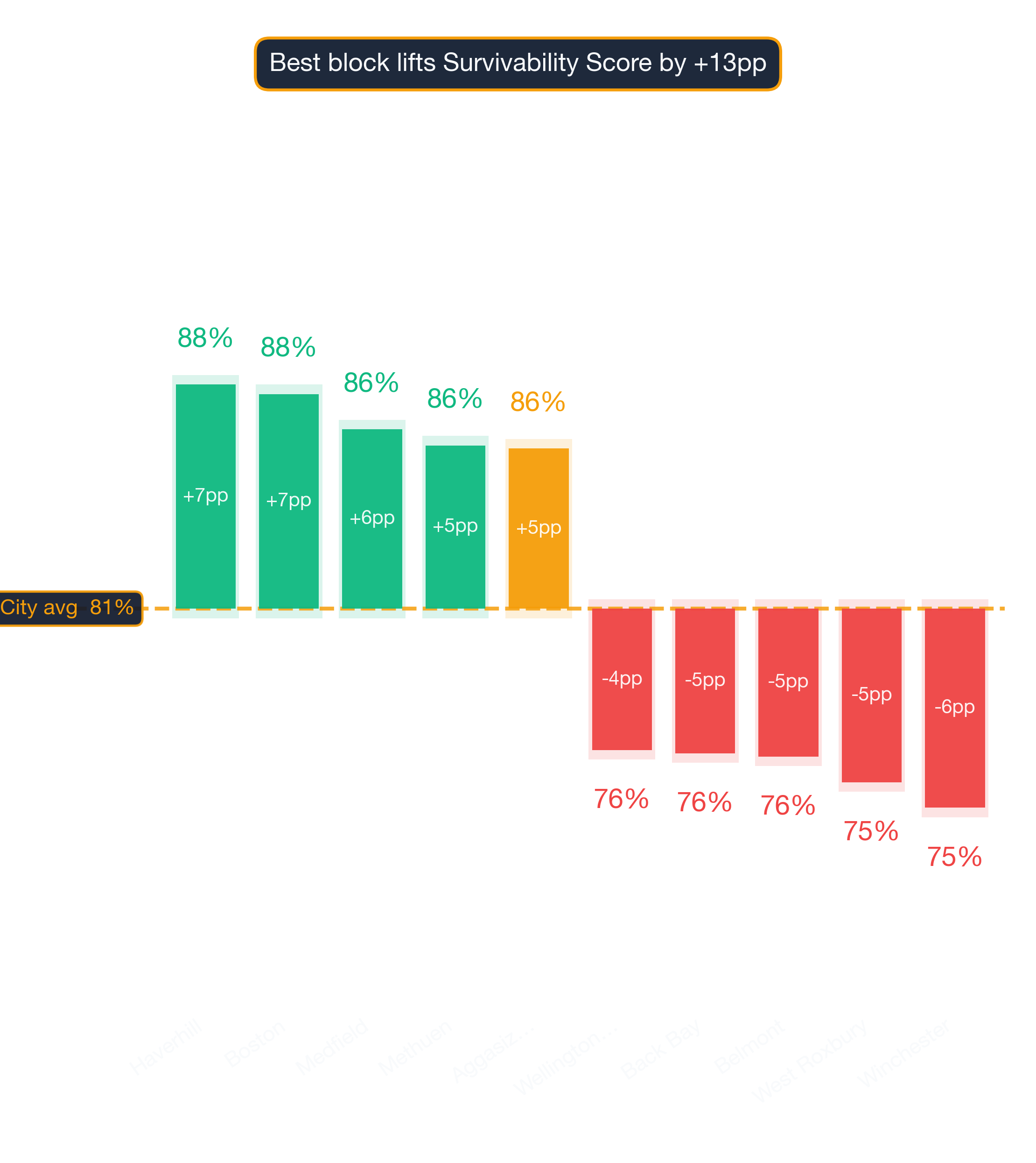 Waterfall chart of best and worst Filipino Restaurant neighborhoods in Boston