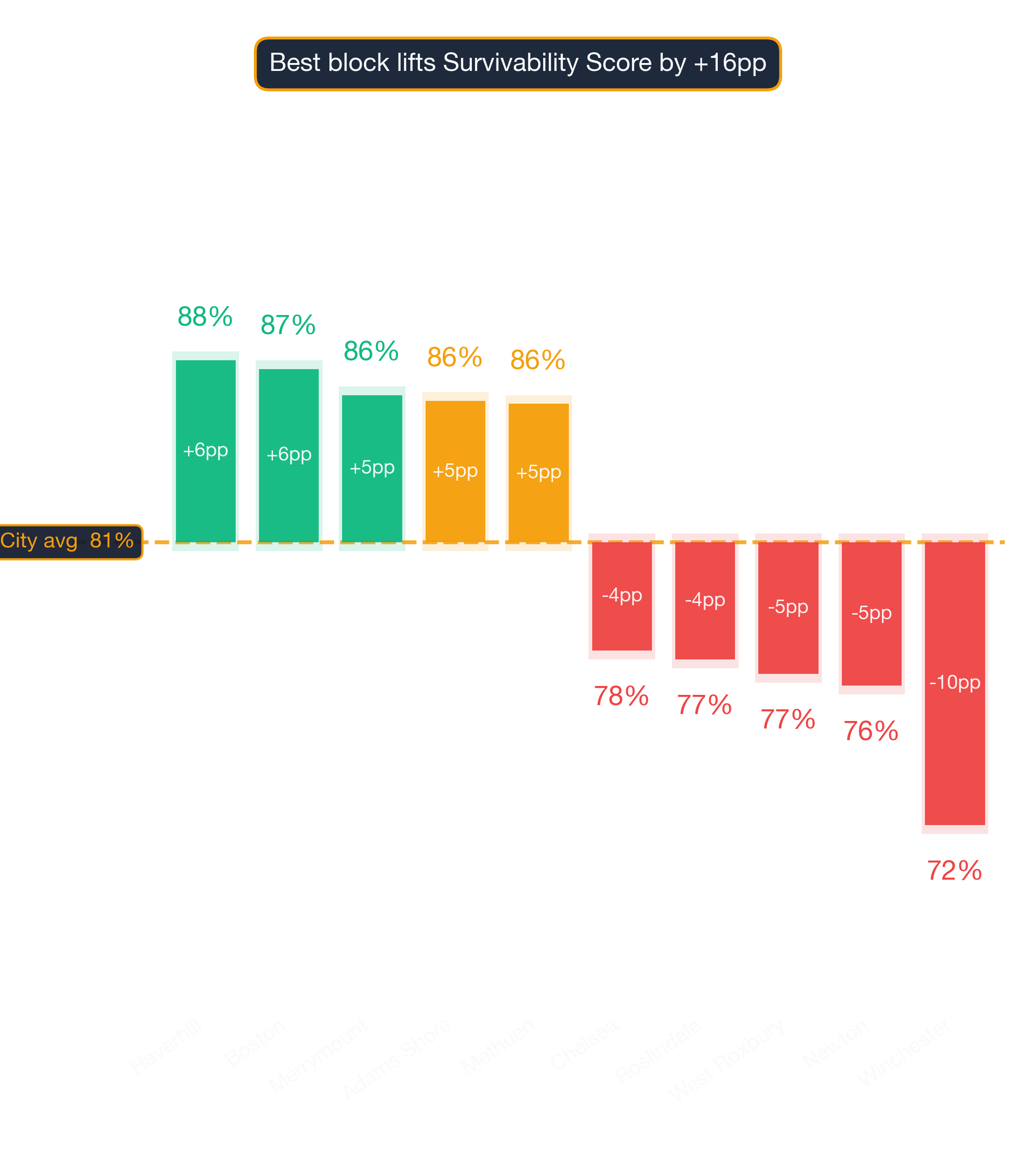 Waterfall chart of best and worst French Restaurant neighborhoods in Boston