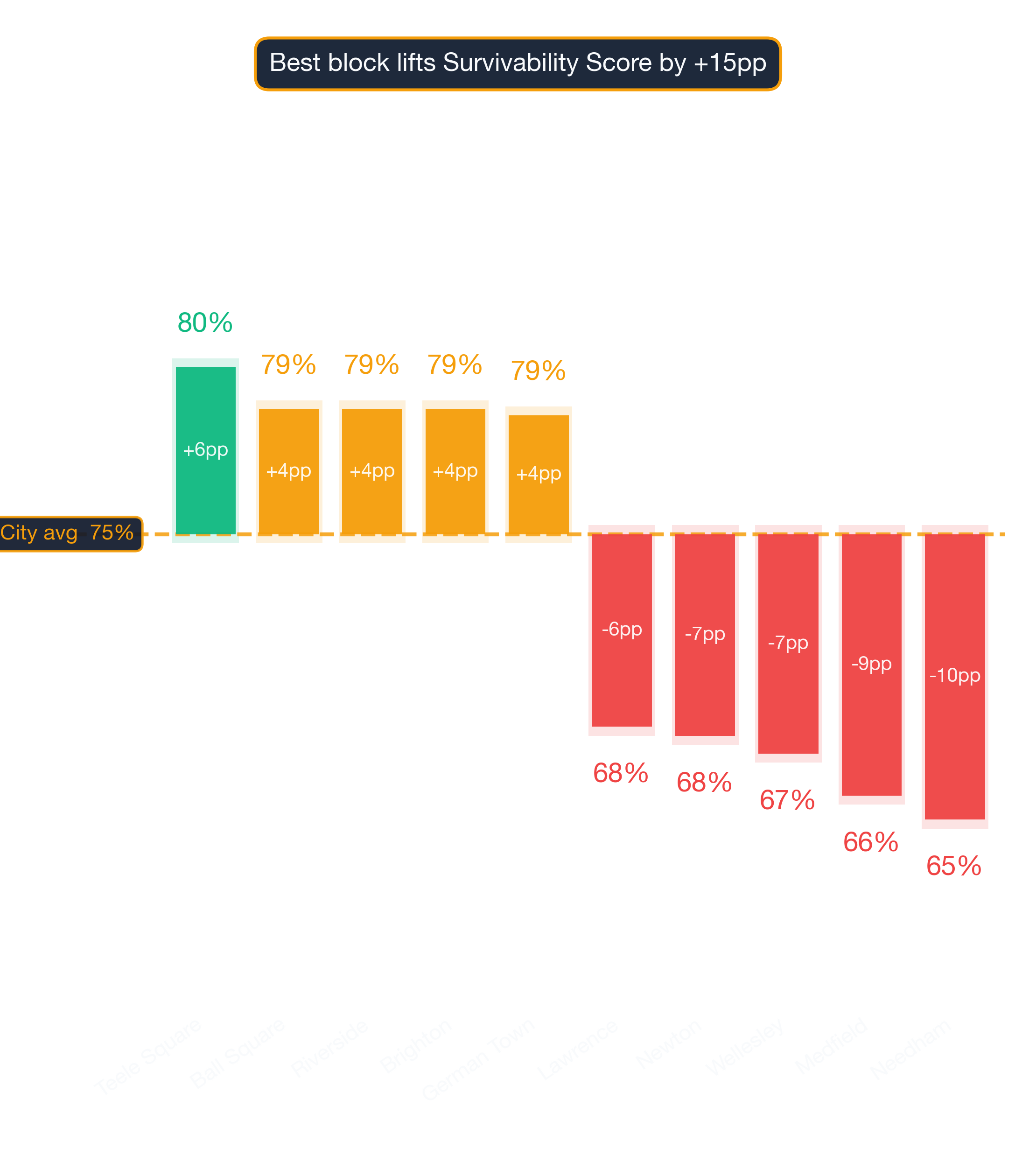 Waterfall chart of best and worst Gym neighborhoods in Boston
