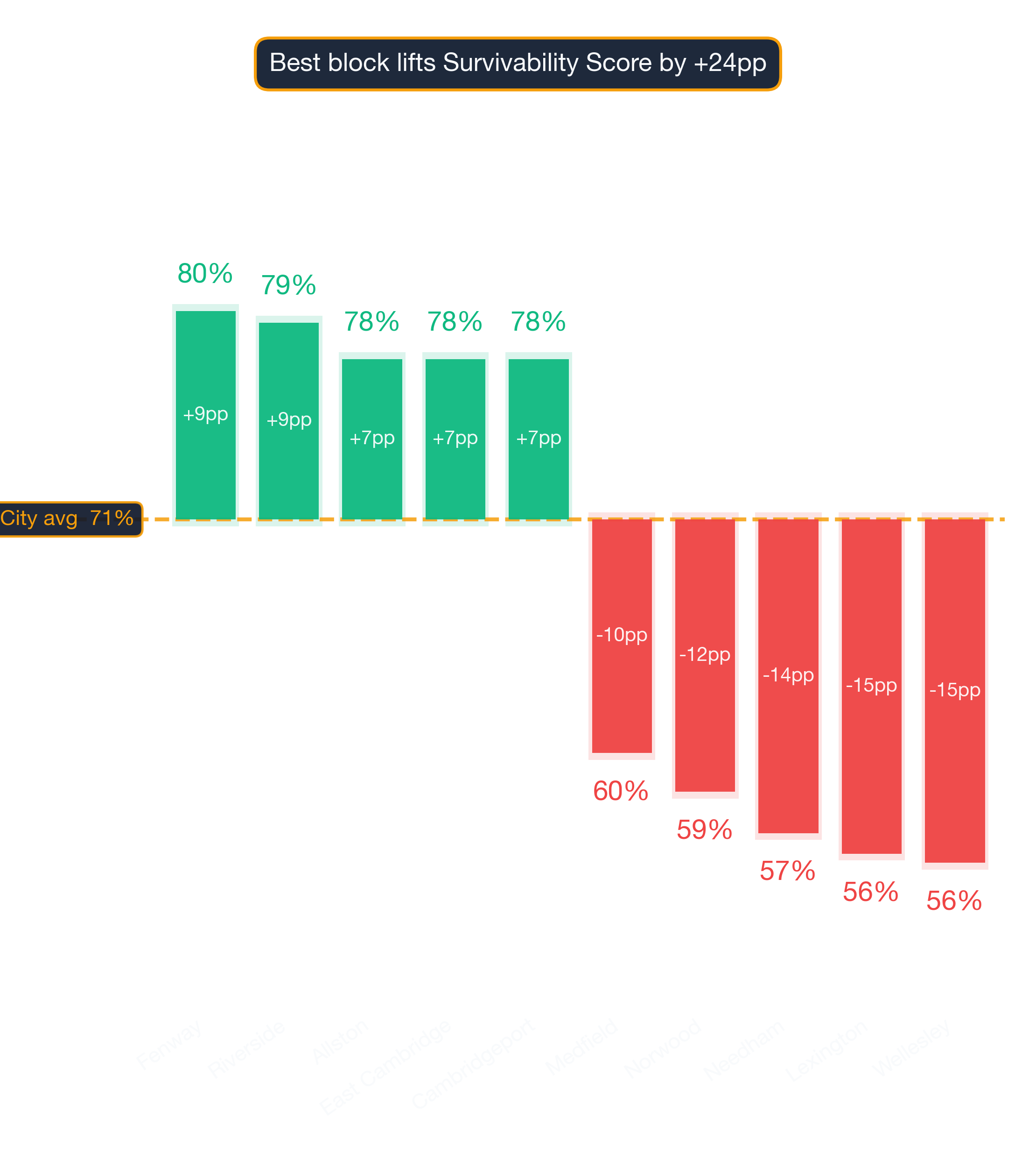 Waterfall chart of best and worst Hair Salon neighborhoods in Boston