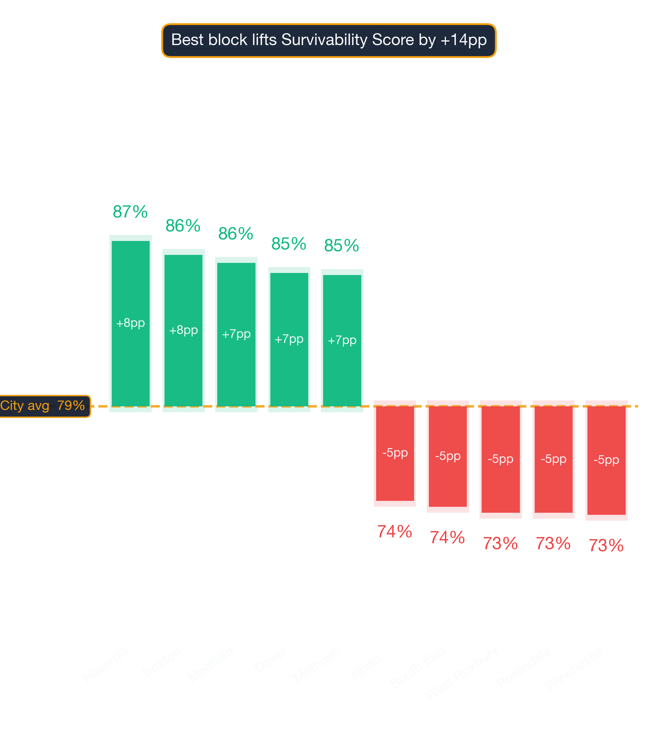 Waterfall chart of best and worst Hawaiian Restaurant neighborhoods in Boston