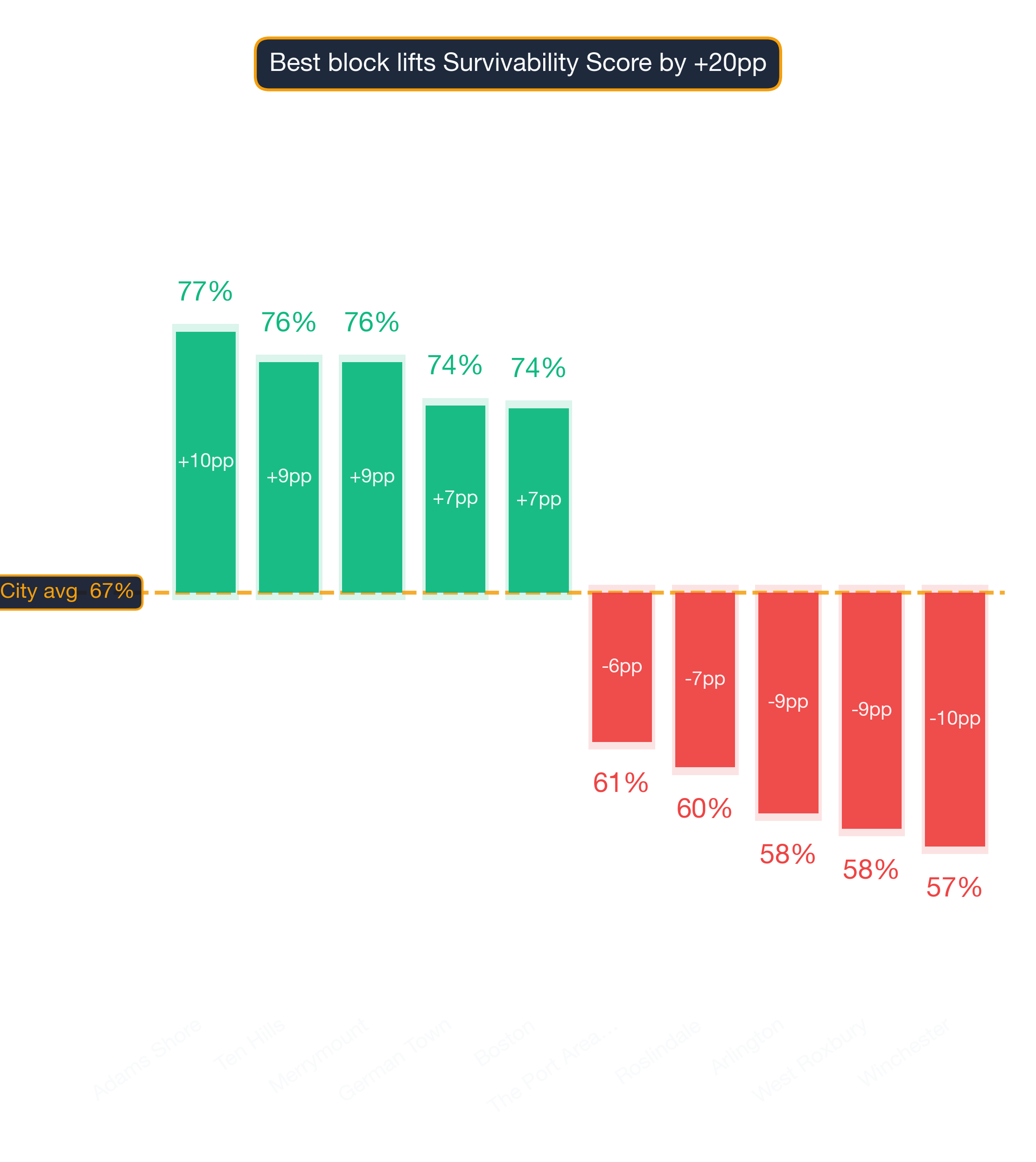 Waterfall chart of best and worst Home Improvement Store neighborhoods in Boston