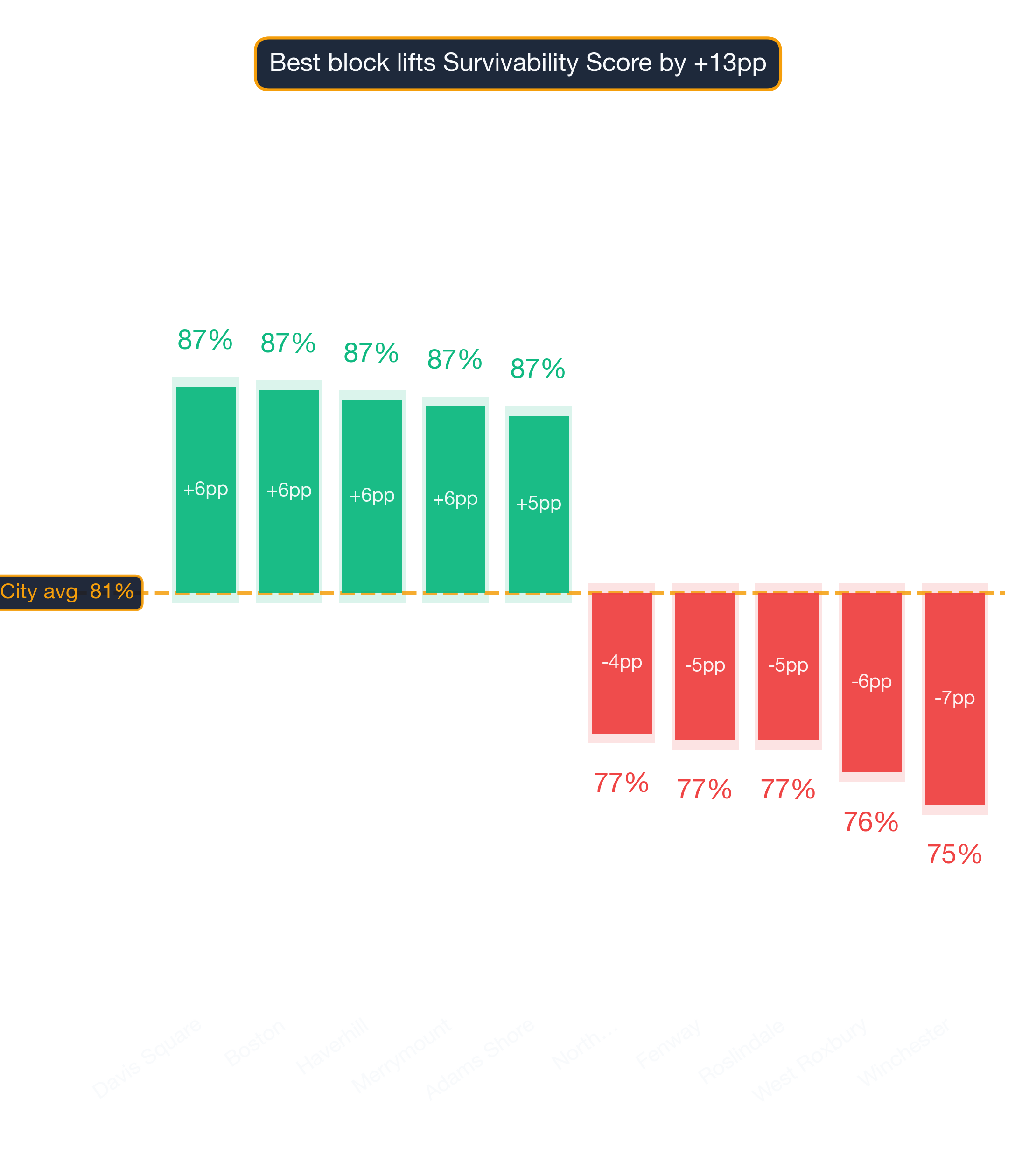Waterfall chart of best and worst Hot Pot Restaurant neighborhoods in Boston