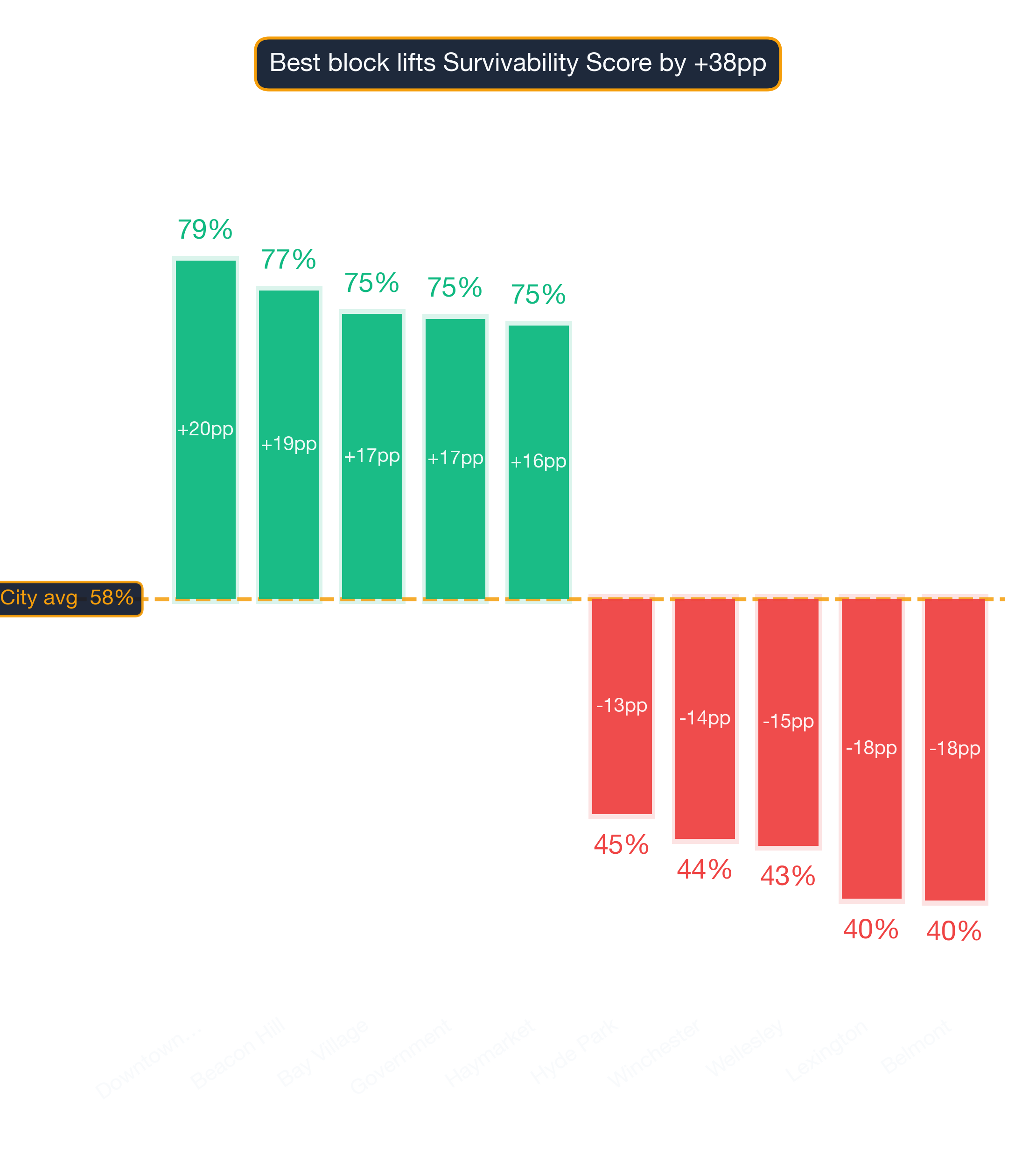 Waterfall chart of best and worst Irish Pub neighborhoods in Boston