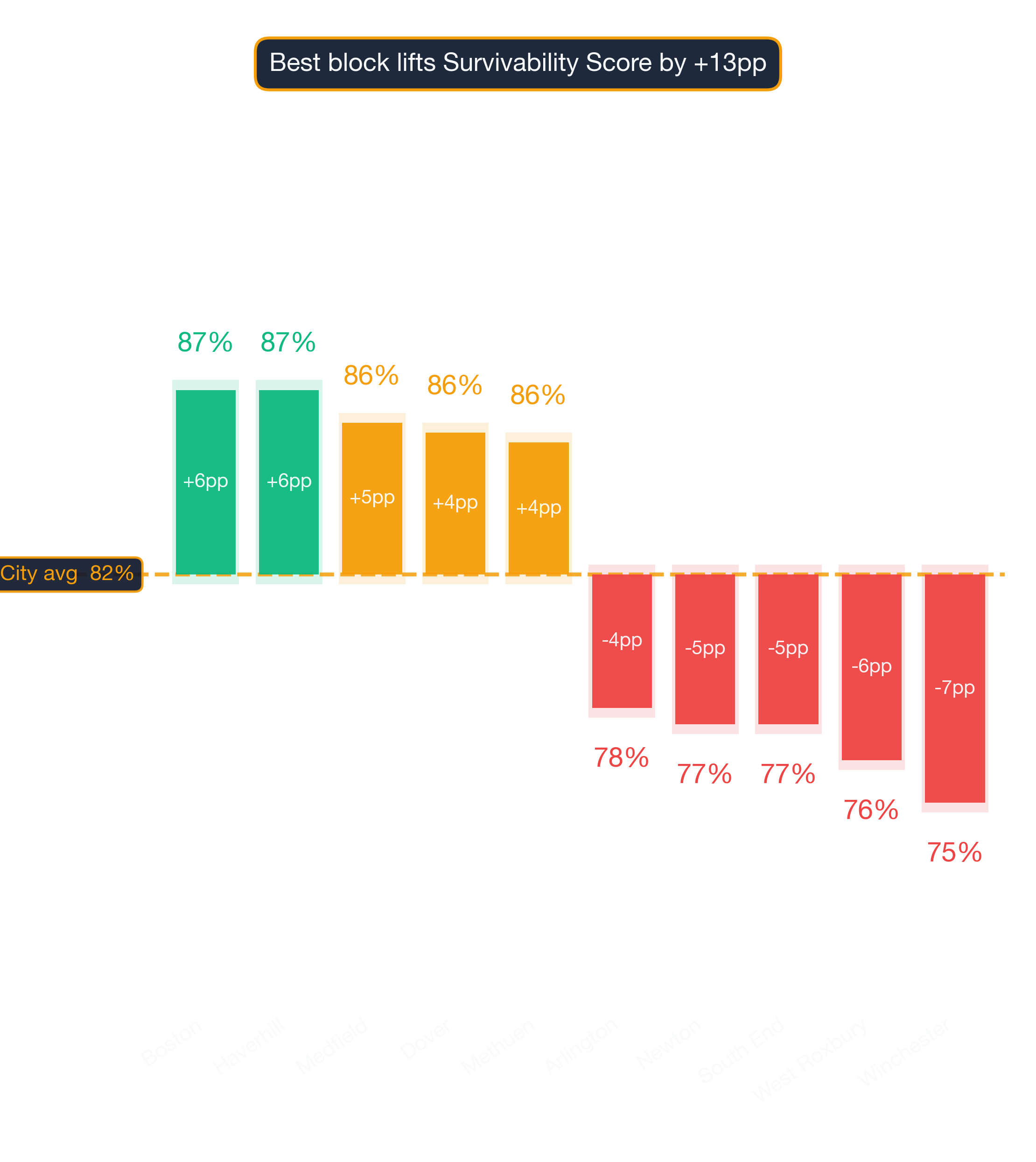 Waterfall chart of best and worst Japanese / Sushi Restaurant neighborhoods in Boston
