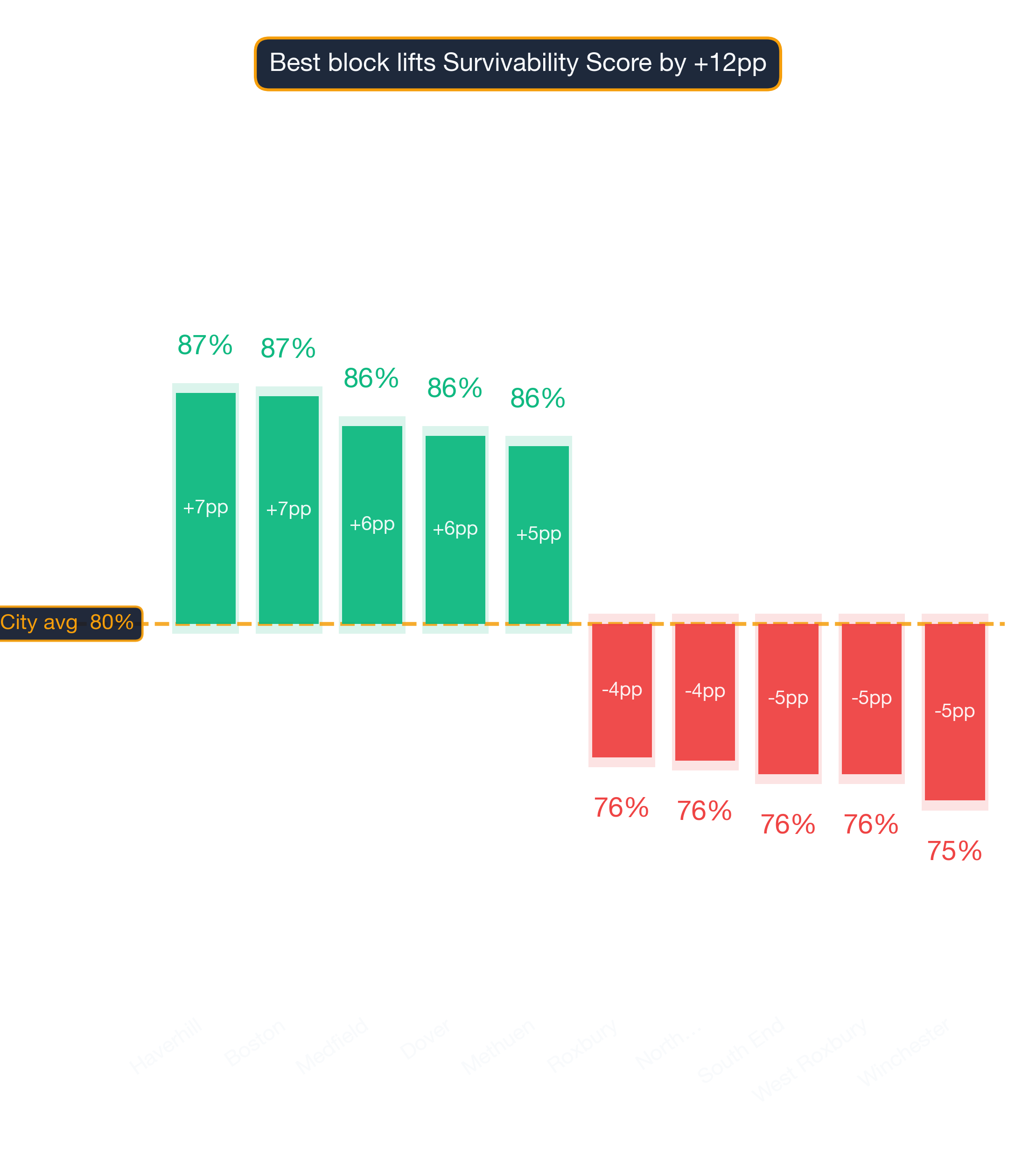Waterfall chart of best and worst Korean Restaurant neighborhoods in Boston
