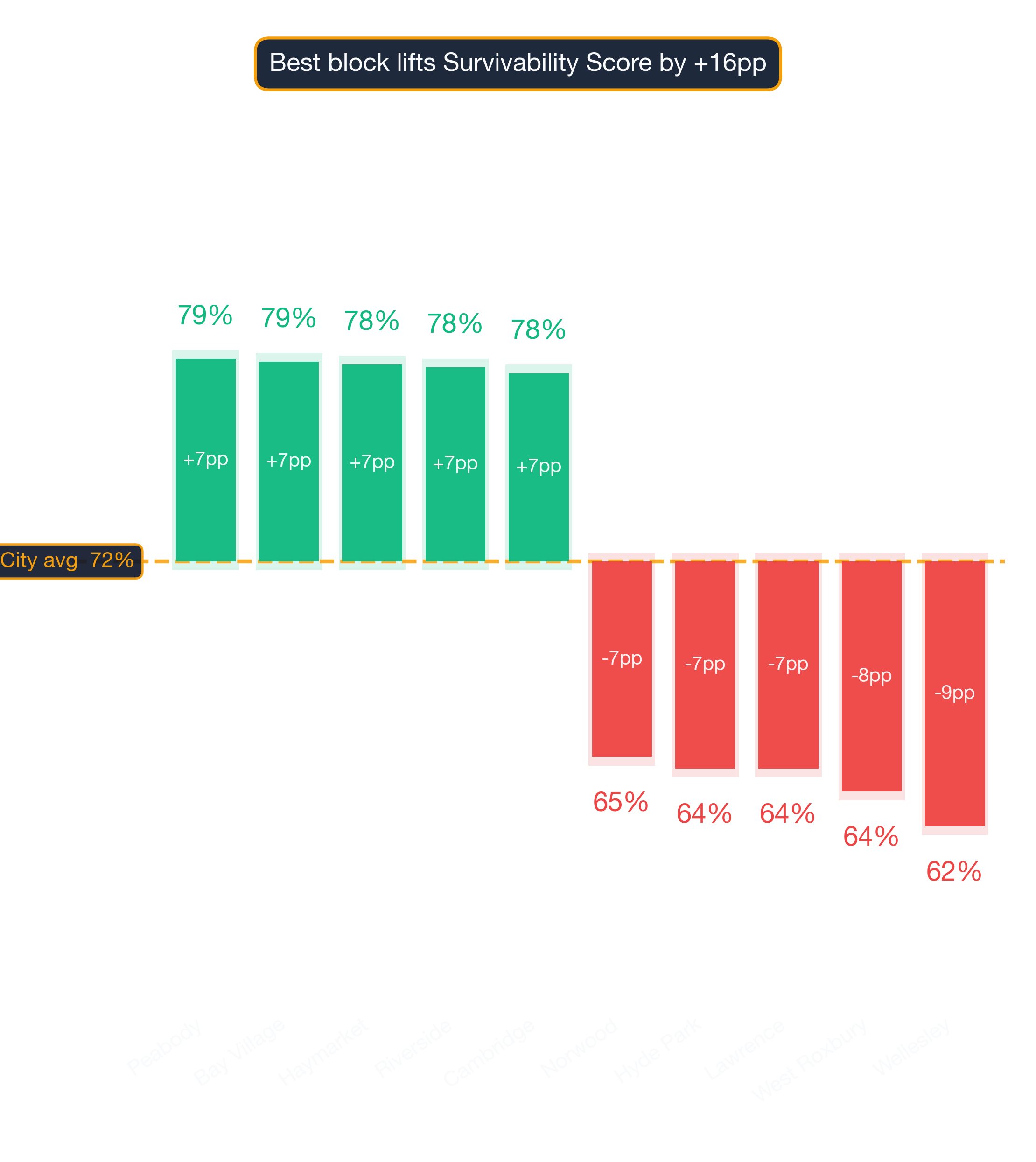 Waterfall chart of best and worst Liquor Store neighborhoods in Boston