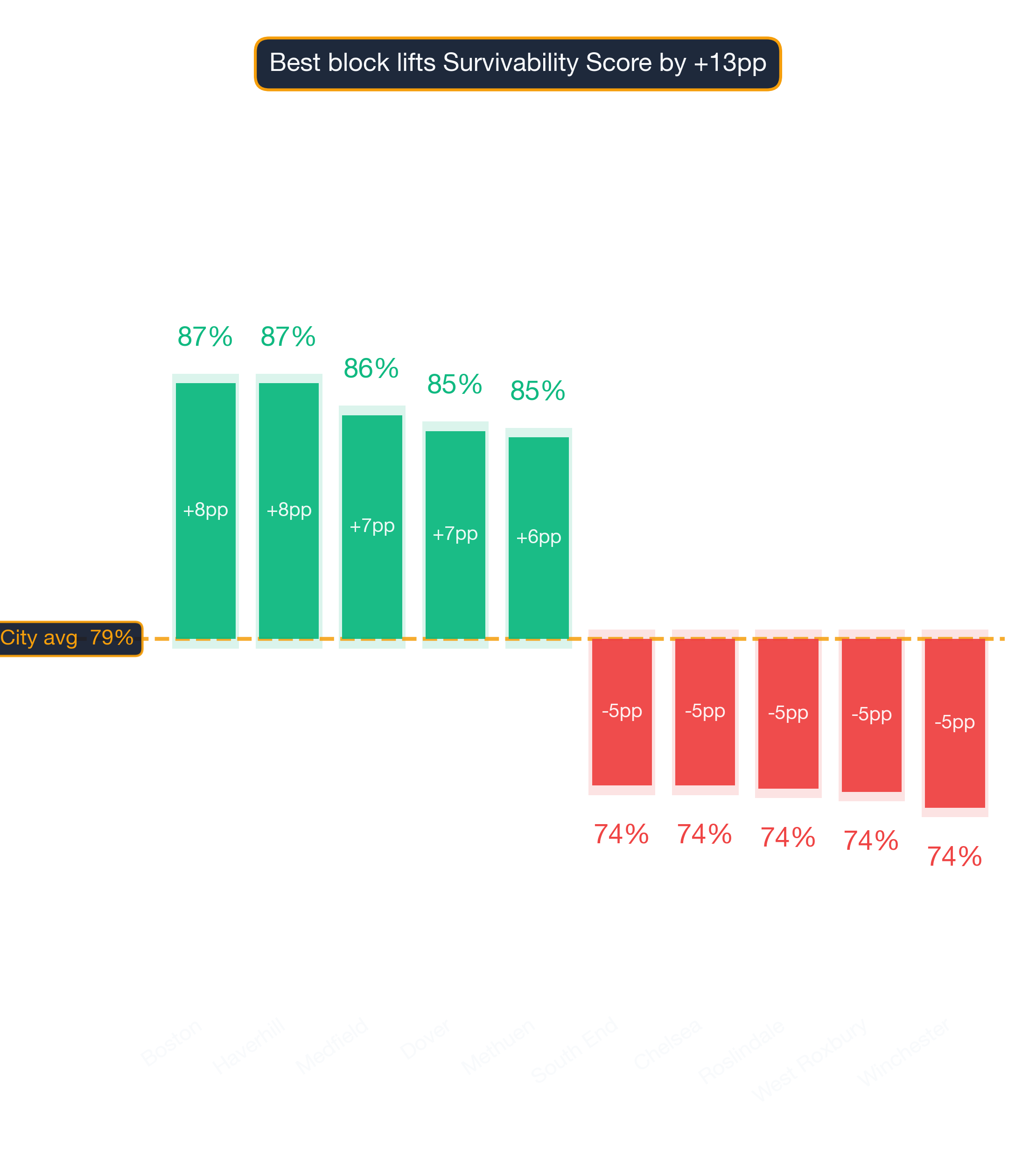 Waterfall chart of best and worst Malaysian Restaurant neighborhoods in Boston
