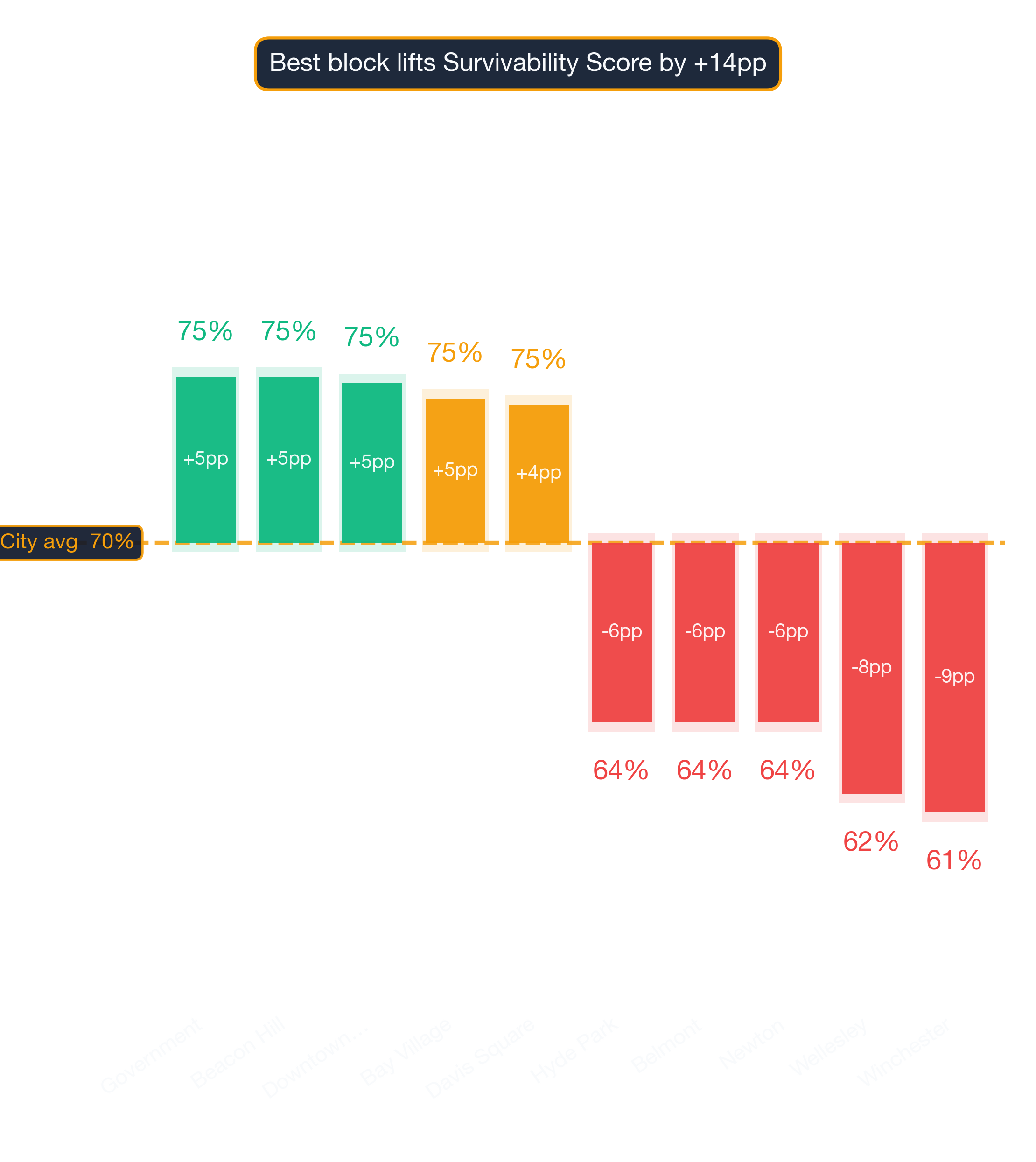 Waterfall chart of best and worst Mental Health Clinic neighborhoods in Boston