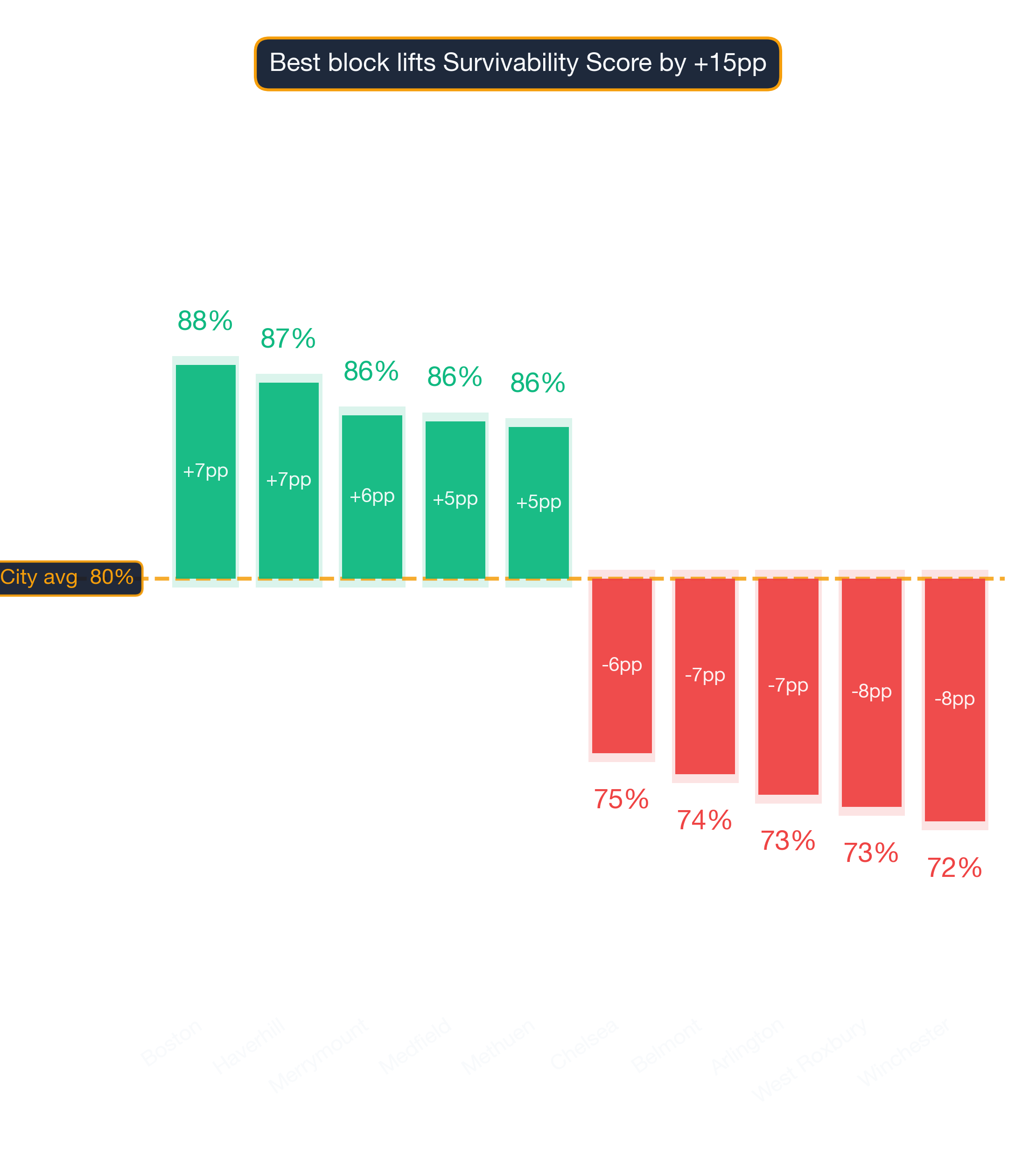 Waterfall chart of best and worst Mexican Restaurant neighborhoods in Boston