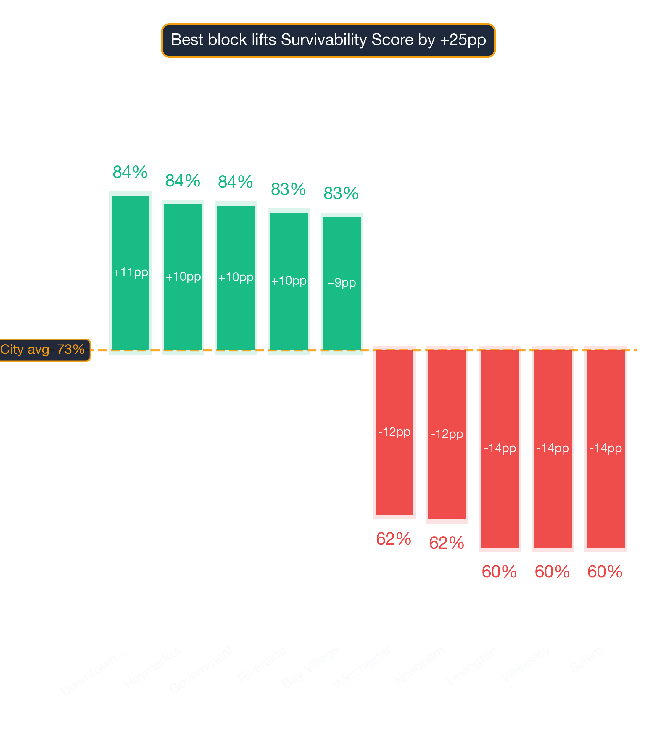 Waterfall chart of best and worst Mixed Martial Arts Studio neighborhoods in Boston