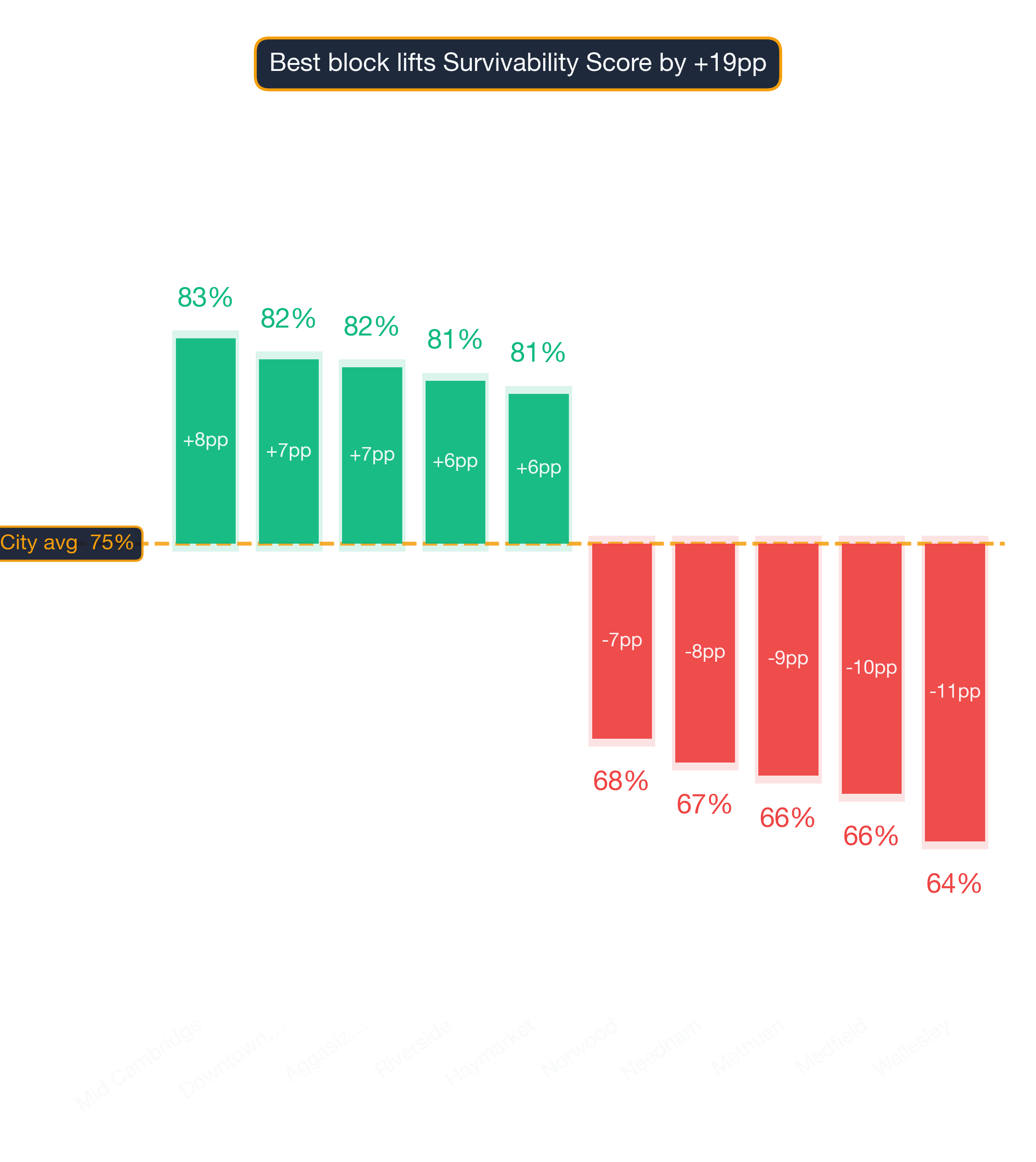 Waterfall chart of best and worst Nail Salon neighborhoods in Boston