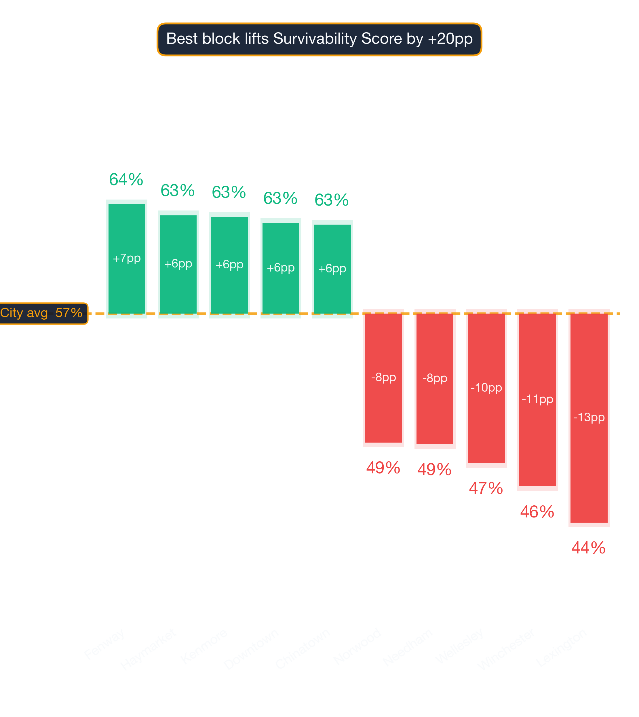 Waterfall chart of best and worst Persian Restaurant neighborhoods in Boston
