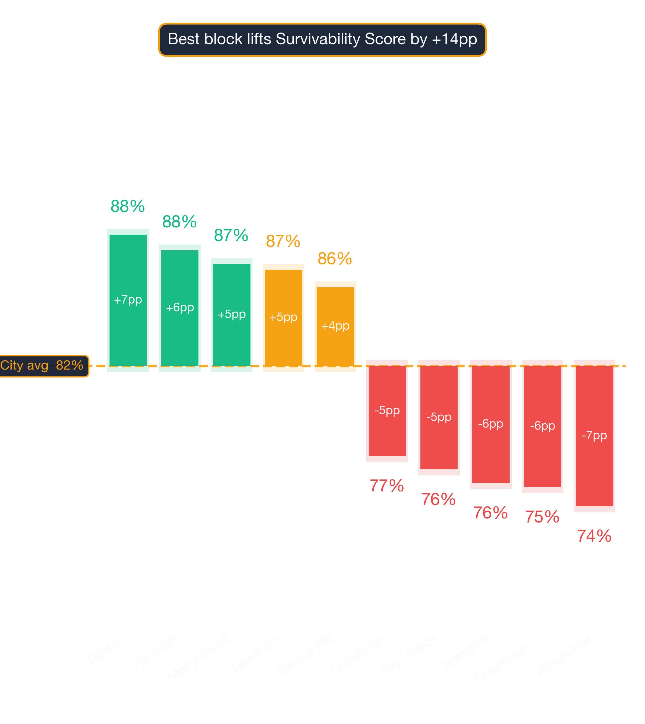 Waterfall chart of best and worst Pet Boarding Facility neighborhoods in Boston