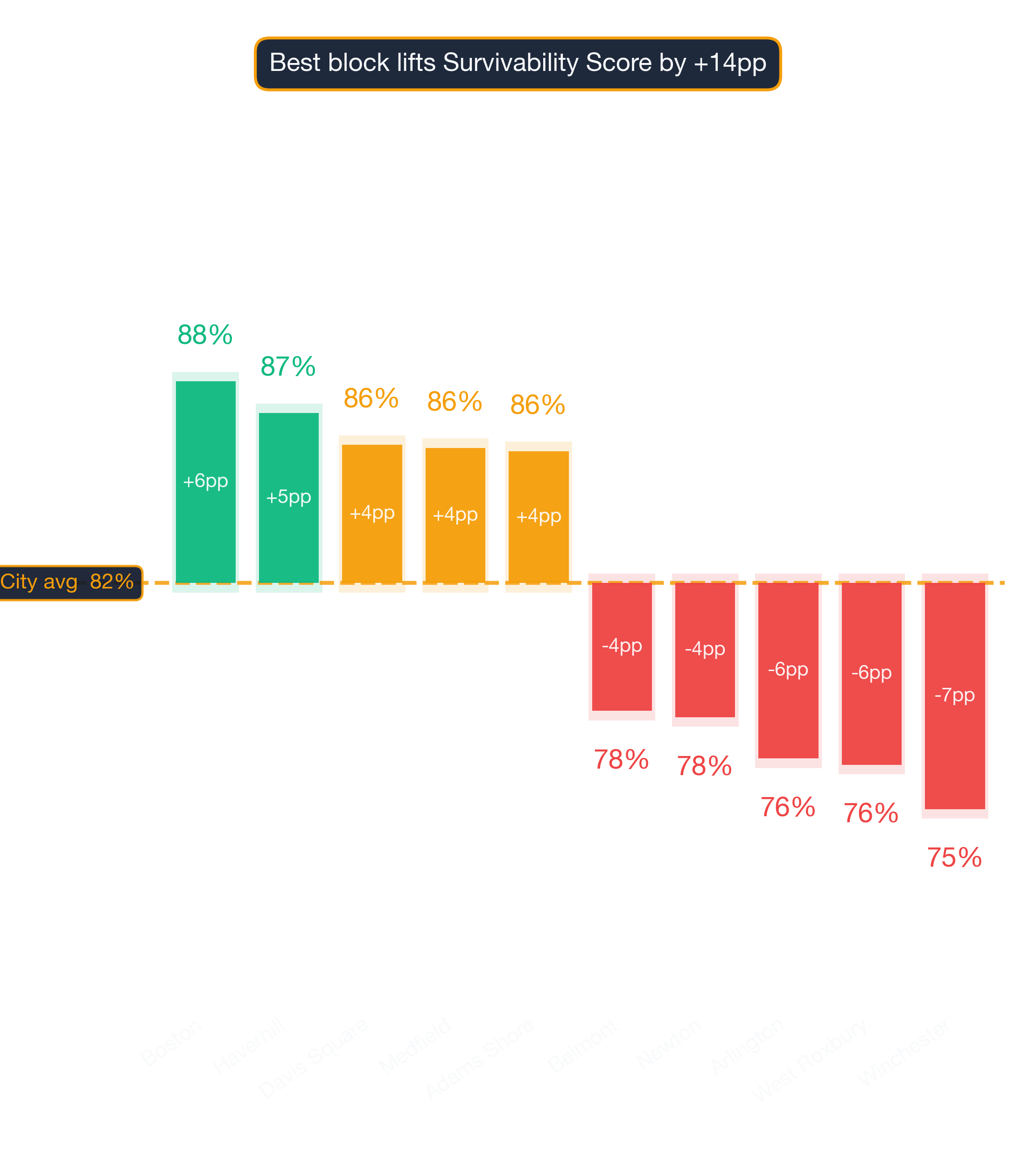 Waterfall chart of best and worst Pet Grooming Shop neighborhoods in Boston