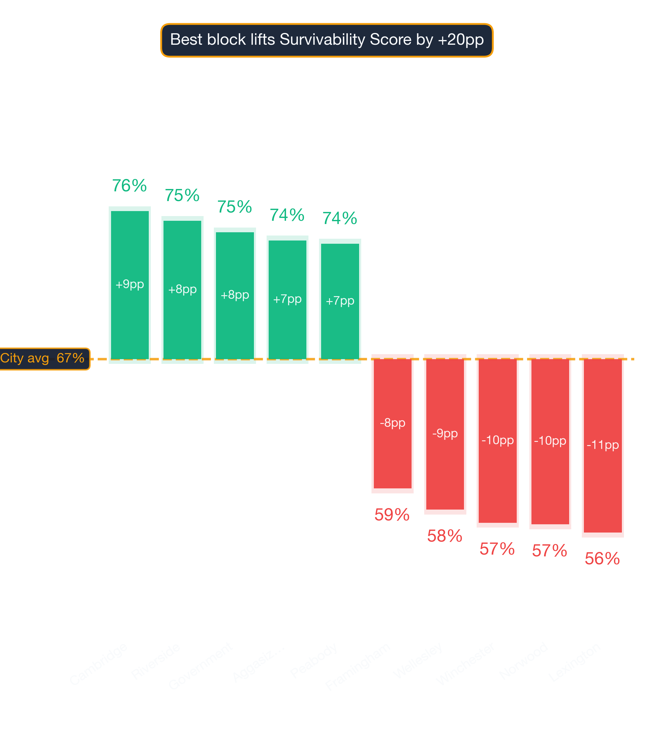 Waterfall chart of best and worst Physical Therapy Clinic neighborhoods in Boston