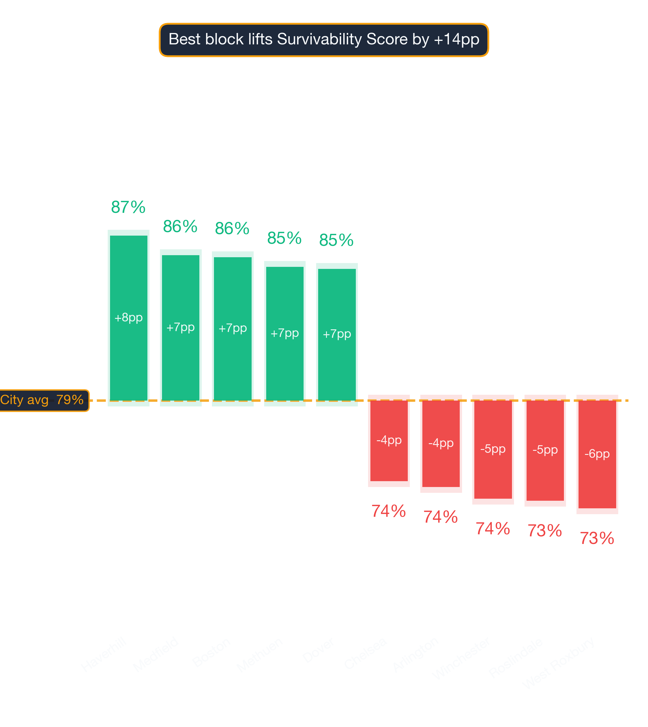 Waterfall chart of best and worst Pizza Restaurant neighborhoods in Boston