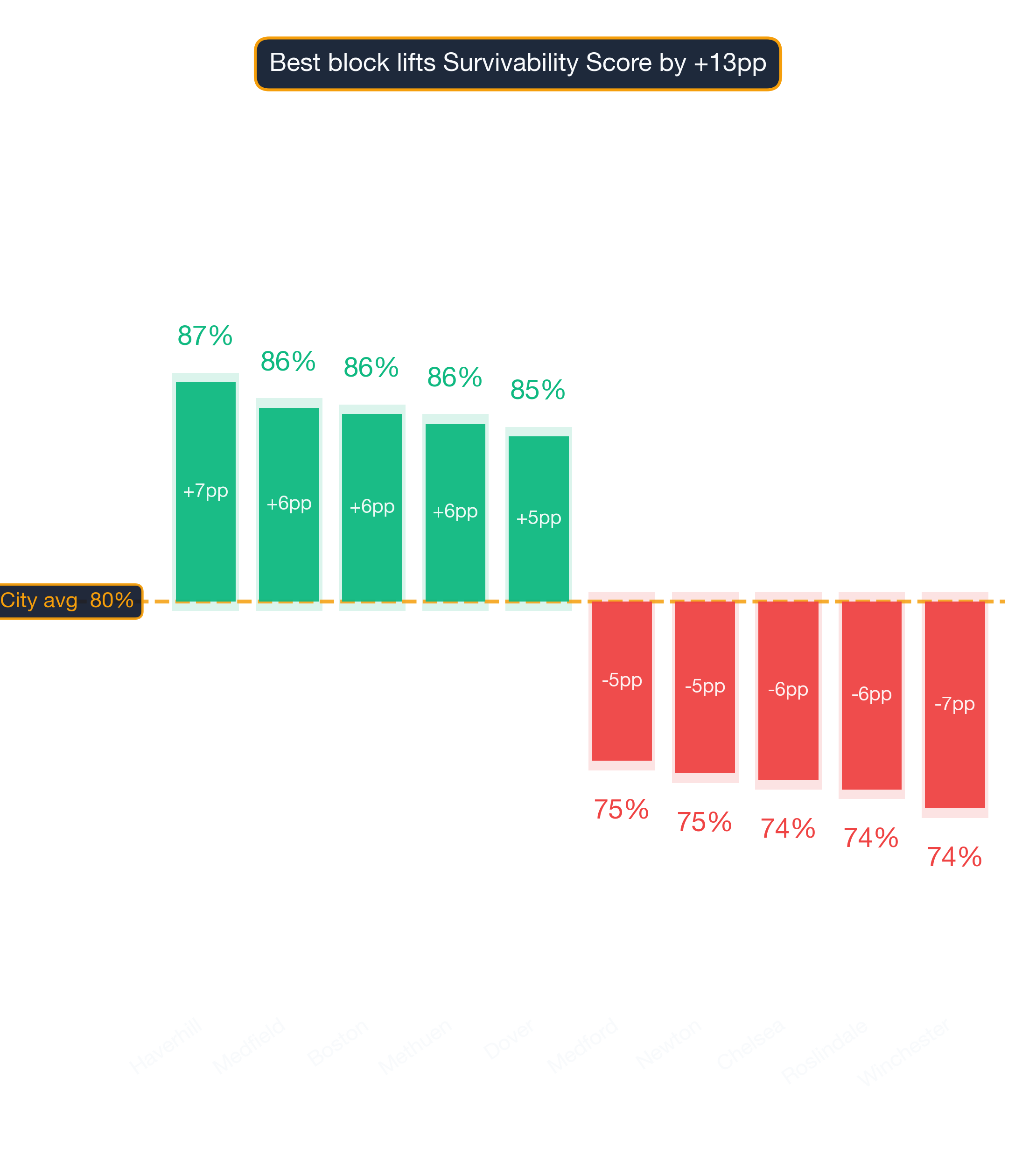 Waterfall chart of best and worst Polish Restaurant neighborhoods in Boston