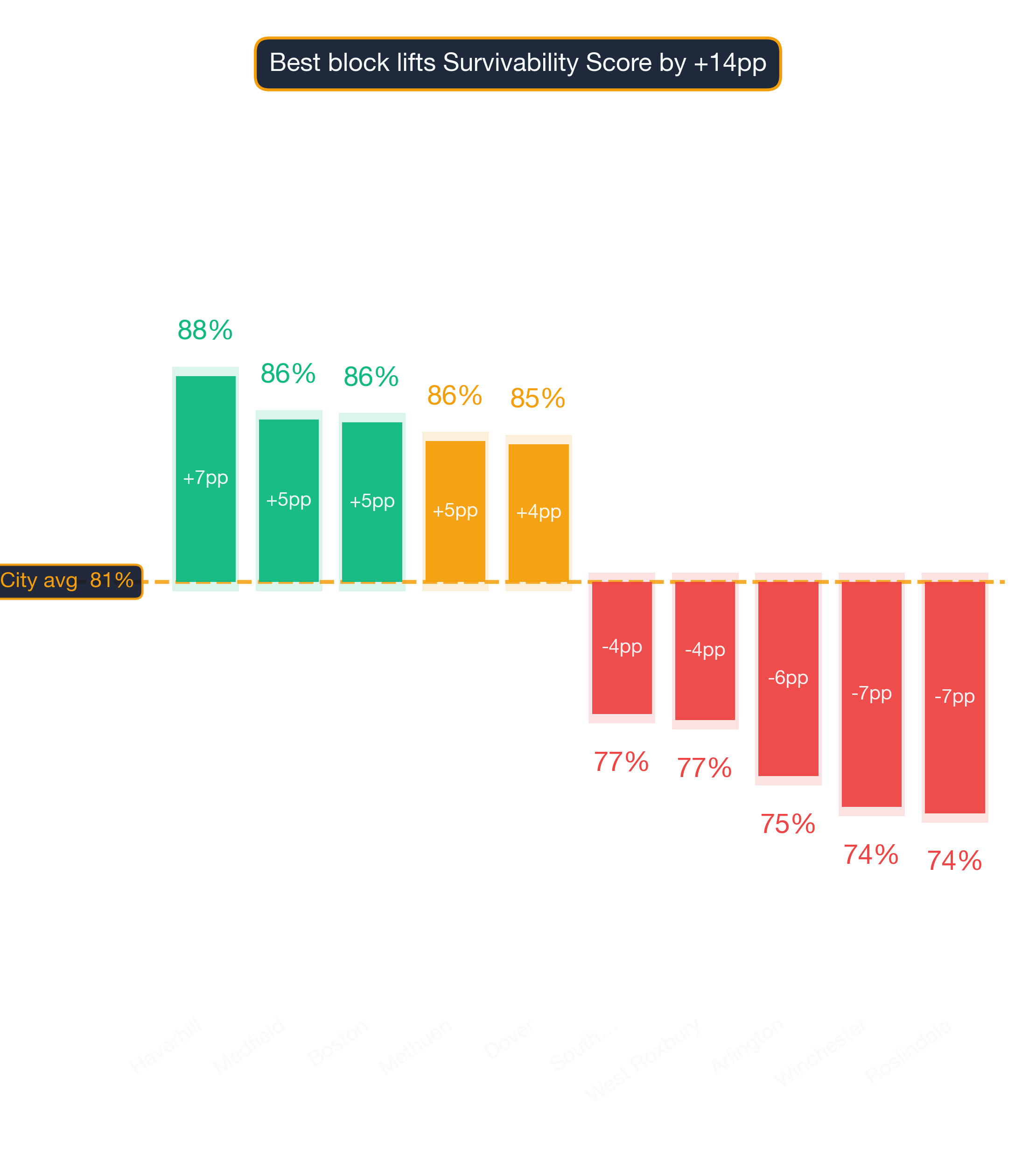 Waterfall chart of best and worst Russian Restaurant neighborhoods in Boston