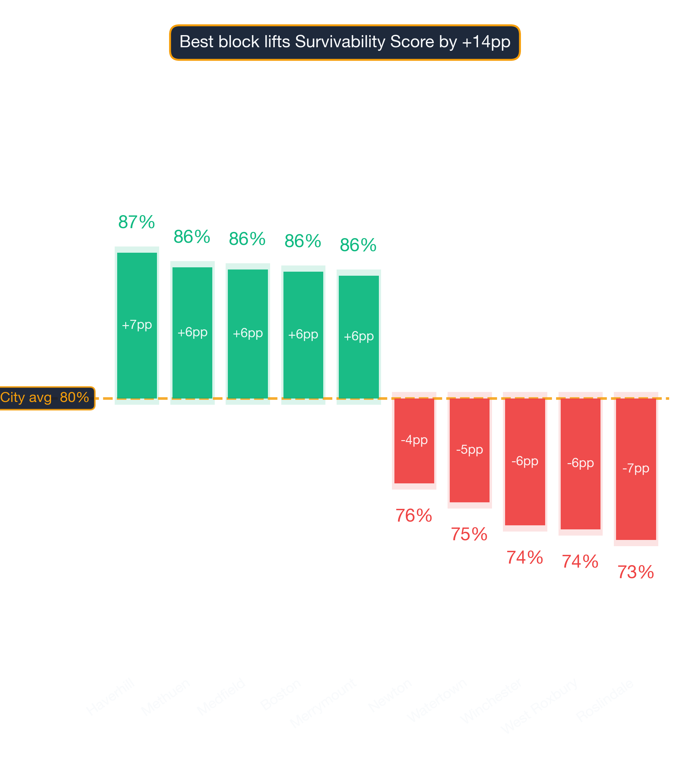 Waterfall chart of best and worst Salad Shop neighborhoods in Boston