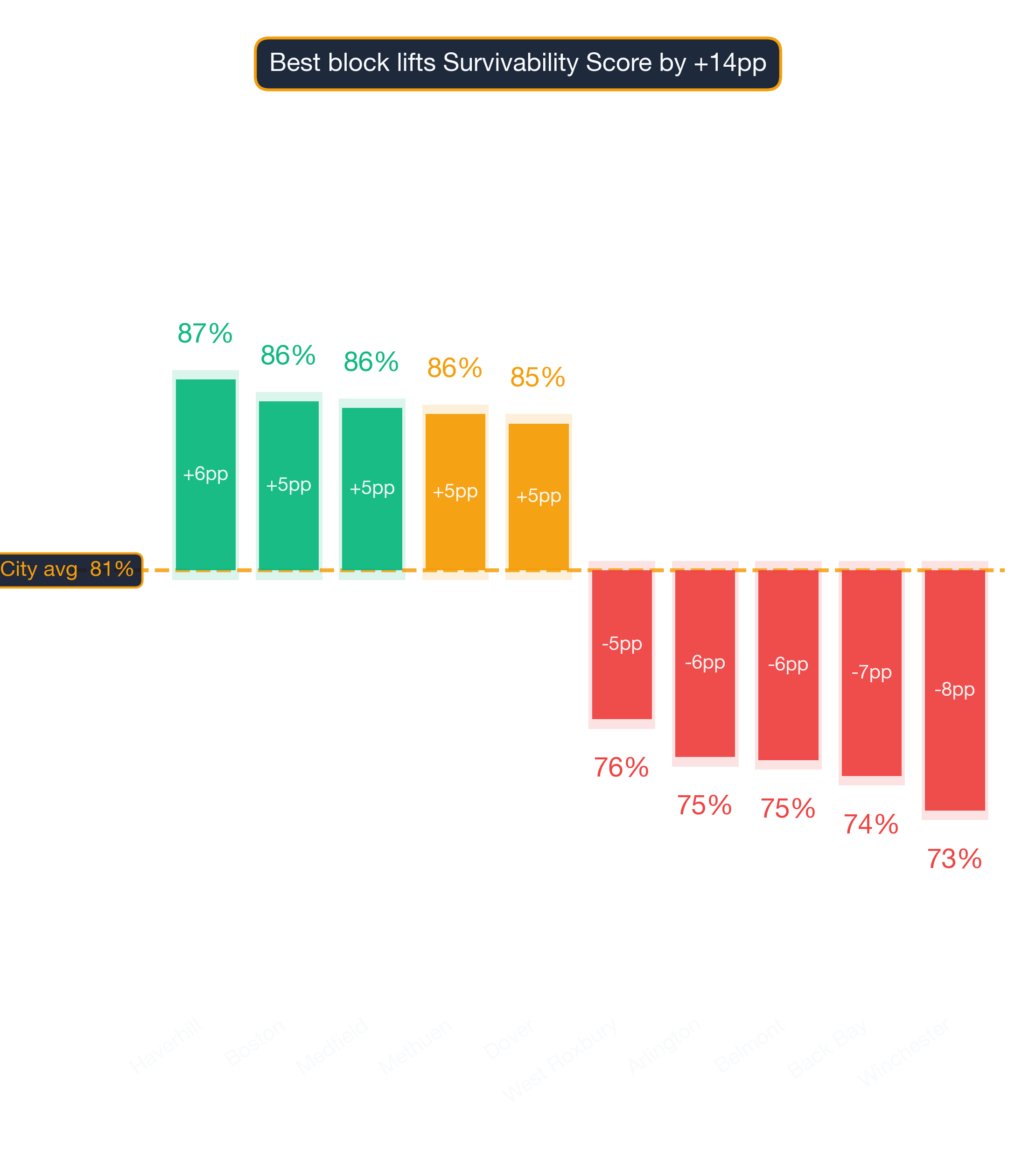 Waterfall chart of best and worst Scandinavian Restaurant neighborhoods in Boston